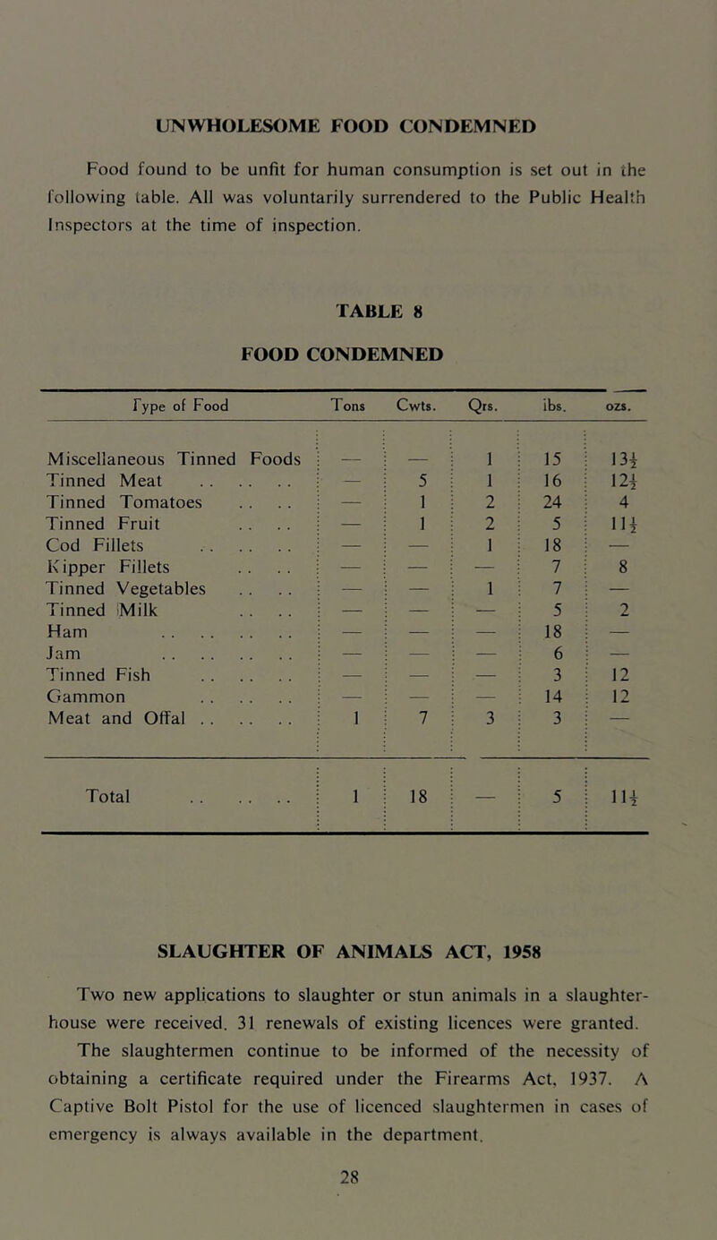 UNWHOLESOME FOOD CONDEMNED Food found to be unfit for human consumption is set out in the following table. All was voluntarily surrendered to the Public Health Inspectors at the time of inspection. TABLE 8 FOOD CONDEMNED Type of Food Tons Cwts. Qrs. ibs. ozs. Miscellaneous Tinned Foods 1 15 13i Tinned Meat — 5 1 16 12i Tinned Tomatoes — 1 2 24 4 Tinned Fruit — 1 2 5 Hi Cod Fillets — — 1 18 — Kipper Fillets — — — 7 8 Tinned Vegetables — — 1 7 — Tinned IMilk — — — 5 2 Ham — — — 18 — Jam — — — 6 — Tinned Fish — — — 3 12 Gammon — — — 14 12 Meat and Offal 1 7 3 3 ” Total 1 18 — 5 IH SLAUGHTER OF ANIMALS ACT, 1958 Two new applications to slaughter or stun animals in a slaughter- house were received. 31 renewals of existing licences were granted. The slaughtermen continue to be informed of the necessity of obtaining a certificate required under the Firearms Act. 1937. A Captive Bolt Pistol for the use of licenced slaughtermen in cases of emergency is always available in the department.