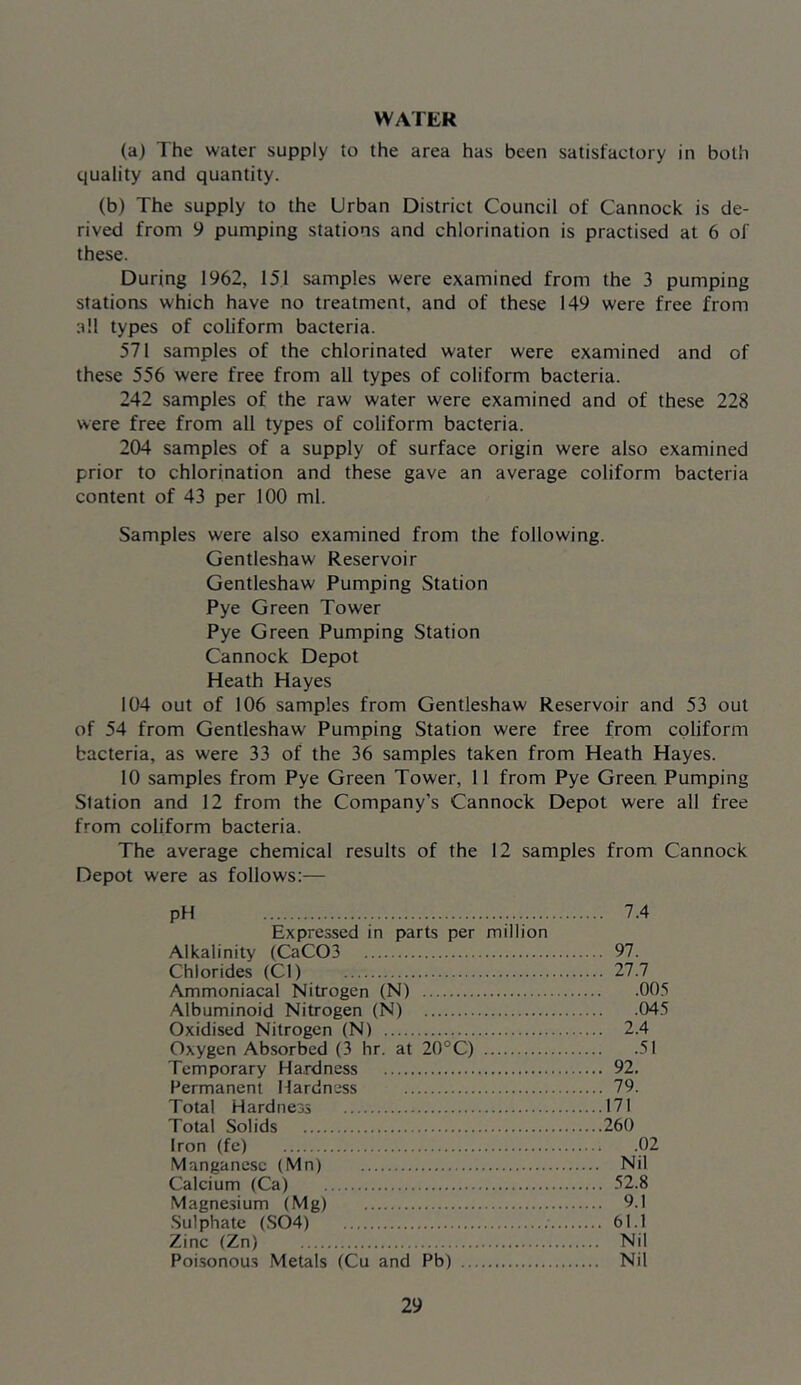 WATER (a) The water supply to the area has been satisfactory in both quality and quantity. (b) The supply to the Urban District Council of Cannock is de- rived from 9 pumping stations and chlorination is practised at 6 of these. During 1962, 151 samples were examined from the 3 pumping stations which have no treatment, and of these 149 were free from all types of coliform bacteria. 571 samples of the chlorinated water were examined and of these 556 were free from all types of coliform bacteria. 242 samples of the raw water were examined and of these 228 were free from all types of coliform bacteria. 204 samples of a supply of surface origin were also examined prior to chlorination and these gave an average coliform bacteria content of 43 per 100 ml. Samples were also examined from the following. Gentleshaw Reservoir Gentleshaw Pumping Station Pye Green Tower Pye Green Pumping Station Cannock Depot Heath Hayes 104 out of 106 samples from Gentleshaw Reservoir and 53 out of 54 from Gentleshaw Pumping Station were free from coliform bacteria, as were 33 of the 36 samples taken from Heath Hayes. 10 samples from Pye Green Tower, 11 from Pye Green Pumping Station and 12 from the Company’s Cannock Depot were all free from coliform bacteria. The average chemical results of the 12 samples from Cannock Depot were as follows:— pH 7.4 Expressed in parts per million Alkalinity (CaC03 97. Chlorides (Cl) 27.7 Ammoniacal Nitrogen (N) 005 Albuminoid Nitrogen (N) 045 Oxidised Nitrogen (N) 2.4 Oxygen Absorbed (3 hr. at 20°C) 51 Temporary Hardness 92. Permanent Hardness 79. Total Hardness 171 Total Solids 260 Iron (fe) 02 Manganese (Mn) Nil Calcium (Ca) 52.8 Magnesium (Mg) 9.1 Sulphate (S04) 61.1 Zinc (Zn) Nil Poisonous Metals (Cu and Pb) Nil