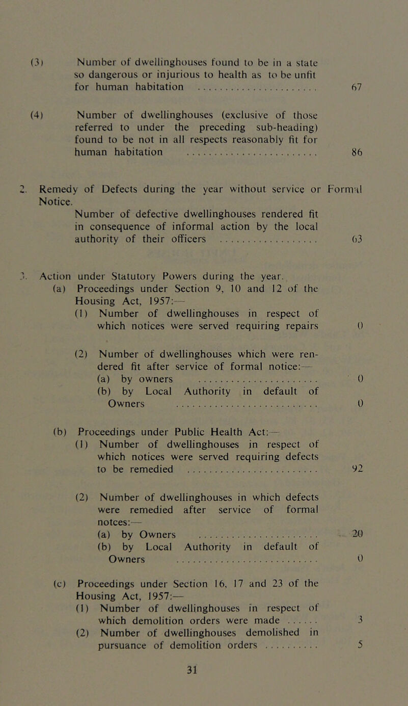 (3) Number of dwellinghouses found to be in a stale so dangerous or injurious to health as to be unfit for human habitation 67 (4) Number of dwellinghouses (exclusive of those referred to under the preceding sub-heading) found to be not in all respects reasonably fit for human habitation 86 Remedy of Defects during the year without service or Formal Notice. Number of defective dwellinghouses rendered fit in consequence of informal action by the local authority of their officers 63 Action under Statutory Powers during the year. (a) Proceedings under Section 9, 10 and 12 of the Housing Act, 1957:— (1) Number of dwellinghouses in respect of which notices were served requiring repairs 0 (2) Number of dwellinghouses which were ren- dered fit after service of formal notice:— (a) by owners 0 (b) by Local Authority in default of Owners 0 (b) Proceedings under Public Health Act:— (1) Number of dwellinghouses in respect of which notices were served requiring defects to be remedied 92 (2) Number of dwellinghouses in which defects were remedied after service of formal notces:— (a) by Owners 20 (b) by Local Authority in default of Owners 0 (c) Proceedings under Section 16, 17 and 23 of the Housing Act, 1957:— (1) Number of dwellinghouses in respect of which demolition orders were made 3 (2) Number of dwellinghouses demolished in pursuance of demolition orders 5