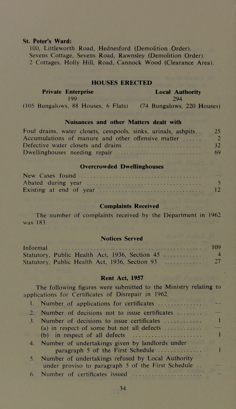 St. Peter’s Ward: 100, Littleworth Road, Hednesford (Demolition Order). Sevens Cottage, Sevens Road, Rawnsley (Demolition Order). 2 Cottages. Holly Hill. Road. Cannock Wood (Clearance Area). HOUSES ERECTED Private Enterprise Local Authority 199 294 (105 Bungal()ws, 88 Houses, 6 Flats) (74 Bungalows. 220 Houses) Nuisances and other Matters dealt with Foul drains, water closets, cesspools, sinks, urinals, ashpits.. 25 Accumulations of manure and other offensive matter 2 Defective water closets and drains 32 Dwellinghouses needing repair 69 Overcrowded Dwellinghouses New Cases found Abated during year 5 Existing at end of year 12 Complaints Received The number of complaints received by the Department in 1962 was 183. Notices Served Informal 109 Statutory, Public Health Act, 1936, Section 45 4 Statutory, Public Health Act, 1936, Section 93 27 Rent Act, 1957 The following figures were submitted to the 'Mini.stry relating to applications for Certificates of Disrepair in 1962. 1. Number of applications for certificates 2. Number of decisions not to issue certificates — 3. Number of decisions to issue certificates I (a) in respect of some but not all defects — (b) in respect of all defects 1 4. Number of undertakings given by landlords under paragraph 5 of the First Schedule I 5. Number of undertakings refused by Local Authority under proviso to paragraph 5 of the First Schedule .. 6. Number of certificates is.sued