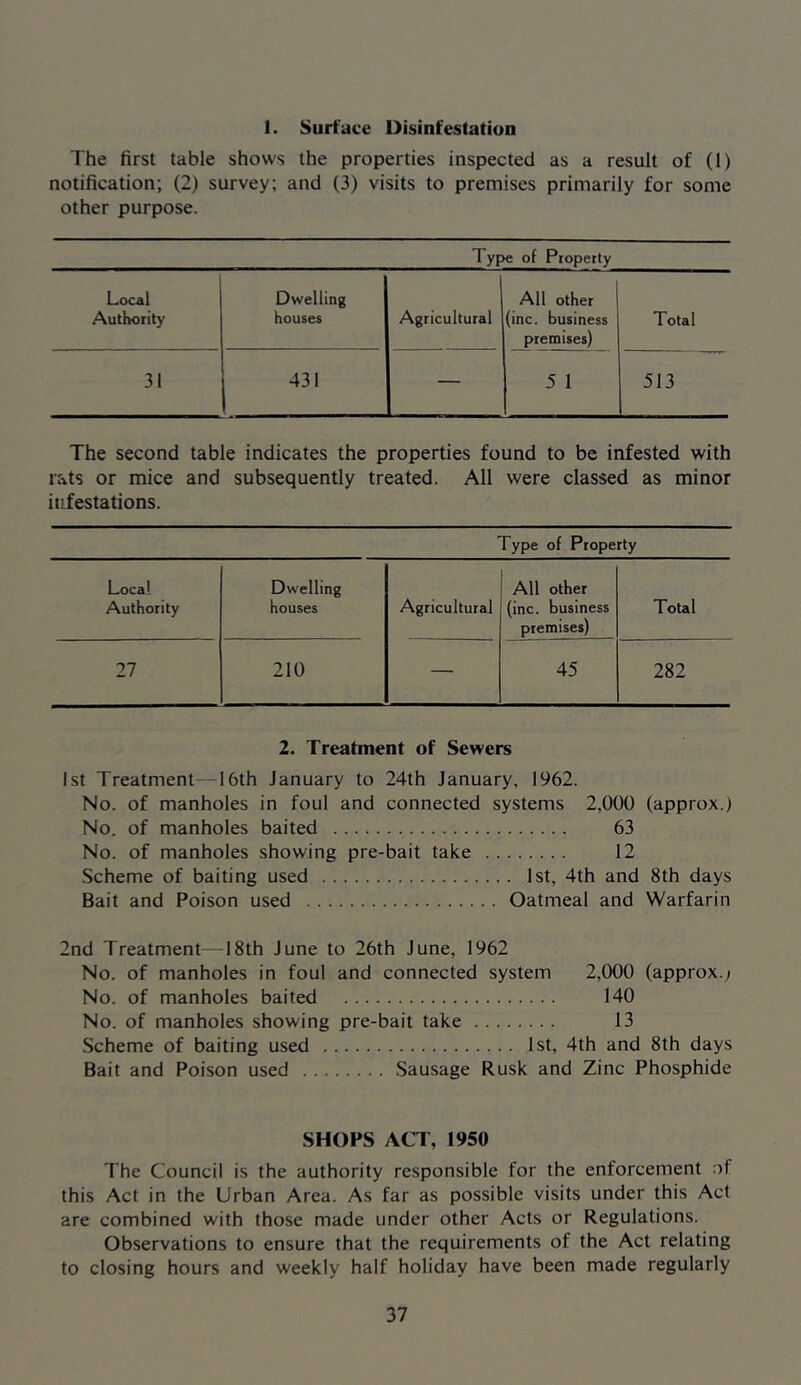 I. Surface Disinfestation The first table shows the properties inspected as a result of (1) notification; (2) survey; and (3) visits to premises primarily for some other purpose. Typ>e of Property Local Authority Dwelling houses Agricultural All other (inc. business premises) Total 31 431 — 5 1 513 The second table indicates the properties found to be infested with rats or mice and subsequently treated. All were classed as minor infestations. Type of Property Local Dwelling All other Authority houses Agricultural (inc. business premises) Total 27 210 — 45 282 2. Treatment of Sewers 1st Treatment—16th January to 24th January, 1962. No. of manholes in foul and connected systems 2,000 (approx.) No. of manholes baited 63 No. of manholes showing pre-bait take 12 Scheme of baiting used 1st, 4th and 8th days Bait and Poison used Oatmeal and Warfarin 2nd Treatment—18th June to 26th June, 1962 No. of manholes in foul and connected system 2,000 (approx.^ No. of manholes baited 140 No. of manholes showing pre-bait take 13 Scheme of baiting used 1st, 4th and 8th days Bait and Poison used .Sausage Rusk and Zinc Phosphide SHOPS ACT, 1950 The Council is the authority responsible for the enforcement of this Act in the Urban Area. As far as possible visits under this Act are combined with those made under other Acts or Regulations. Observations to ensure that the requirements of the Act relating to closing hours and weekly half holiday have been made regularly