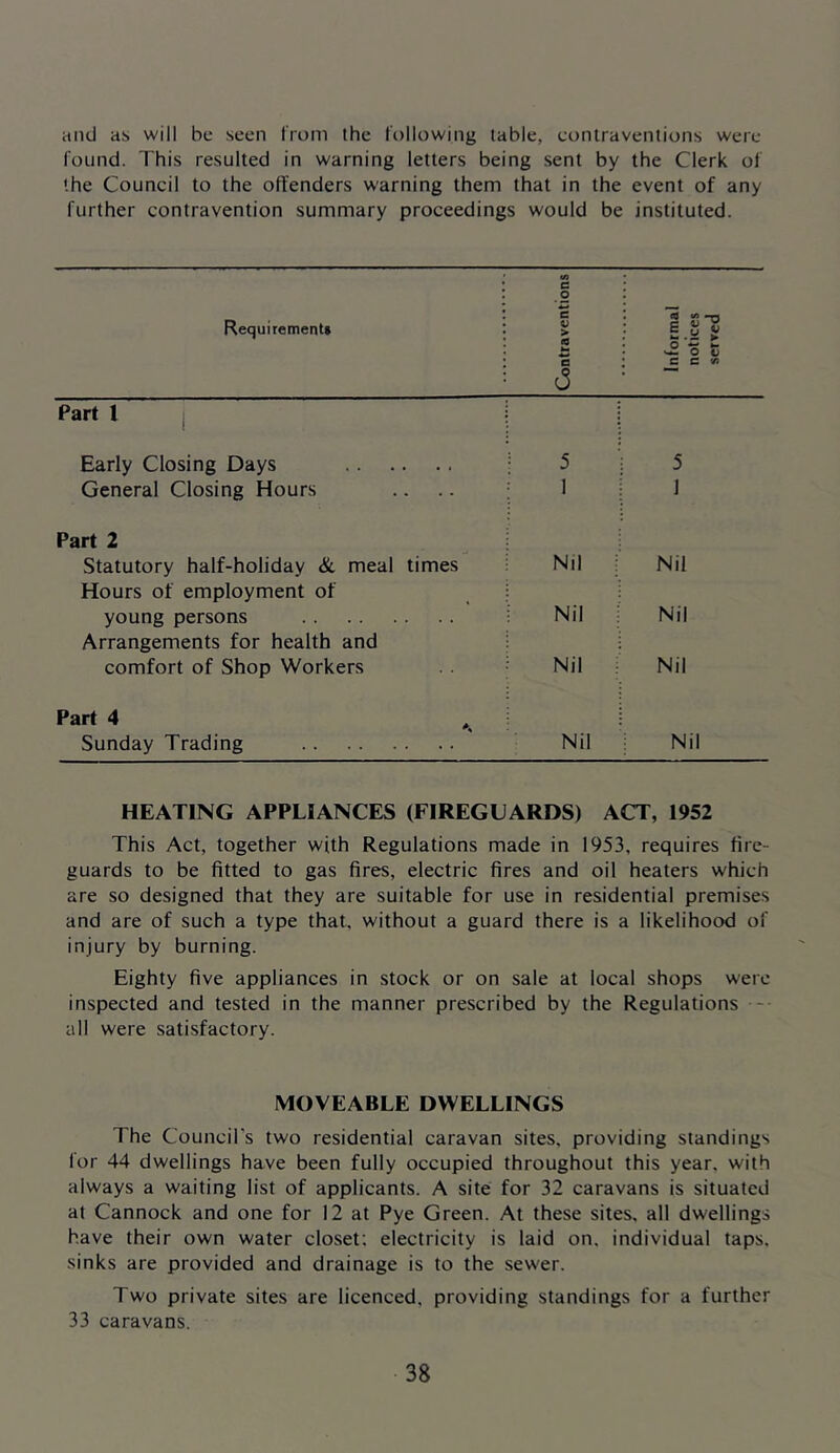 and as will be seen from the following table, contraventions were found. This resulted in warning letters being sent by the Clerk of the Council to the offenders warning them that in the event of any further contravention summary proceedings would be instituted. Requirement* Contraventions Informal notices served Part 1 j Early Closing Days 5 5 General Closing Hours 1 1 Part 2 Statutory half-holiday & meal times Nil Nil Hours of employment of young persons Nil Nil Arrangements for health and comfort of Shop Workers Nil Nil Part 4 Sunday Trading Nil Nil HEATING APPLIANCES (FIREGUARDS) ACT, 1952 This Act, together with Regulations made in 1953, requires fire- guards to be fitted to gas fires, electric fires and oil heaters which are so designed that they are suitable for use in residential premises and are of such a type that, without a guard there is a likelihood of injury by burning. Eighty five appliances in stock or on sale at local shops were inspected and tested in the manner prescribed by the Regulations - all were satisfactory. MOVEABLE DWELLINGS The Council's two residential caravan sites, providing standings for 44 dwellings have been fully occupied throughout this year, with always a waiting list of applicants. A site for 32 caravans is situated at Cannock and one for 12 at Pye Green. At these sites, all dwellings have their own water closet; electricity is laid on. individual taps, sinks are provided and drainage is to the sewer. Two private sites are licenced, providing standings for a further 33 caravans.