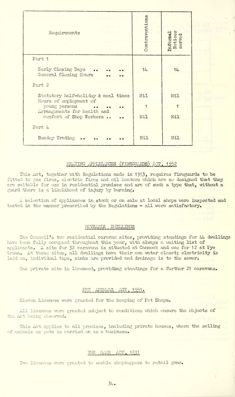 Requirements Contraventions Informal Notices served Part 1 Early Closing De.ys »• General Closing Hours ,, ,, Part 2 1A 1A Sta.tutory lTaJ.f-holiday & meal times Hours of employment of Nil Nil yoiing persons Arrangements for health and 1 1 comfort of Shop Workers .. ,, Part A Nil Nil Sunday Trading ,, .. .. ,, Nil Nil PISxlTIM^ ..EPUCiJICES (FIREGU.'Jg)£ This ii-ct, togetiler va.th Regulations made in 1953, requires fireguojrds to be fitted to gas fires, electric fires end oil heaters viiicb are so designed that they are suitable for use in residential premises and are of such a type that, ■without a —jard there is a lilcelihood of injuiy by burning. a selection of appliances in stock or on sale at local shops ■were inspected and tested in the manner prescribed by •tlie Regulations - all were satisfactory. H0VEi‘J3IE KTELLniGS The Council’s ’two residential caravan sites, providing standings for kU- dwellings have been foully occupied tliroughout this year, v/ith alvra.ys a v/aiting list of applicants, A site for 32 caravans is situated at Cannock and one for 1 2 at lye Green. At these sites, adl dwellings have their ov'wi water closet; electrioity is laid on, indi-viciial taps, sinlcs are provided and drainage is to the sewer, OtiC private site is licenced, providing s'tandings for a further 21 caravans. PET /Ull.kXS ACT, 1951. Eleven Licences v/erc granted for the keeping of Pet Shops, All licences v/ere granted subject to conditions v/hich ensure ‘tlic objects of t..'. Irt eiri/g observed. This ict a^v-lies to all premises, including irivatc houses, vherc the selling ■ f 'is i>ctn is cfirried on as a business. TIE GA.IE ACT, 1831 vrere ' Avr granted to eivd^lo shopkoi'pers to retail game