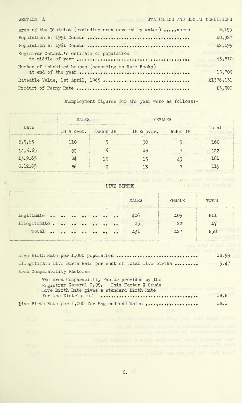 SECTION A STATISTICS AND SOCIAiL CONDITIONS i\rea of the District (excluding area covered by v/ater) «eee»acres 8>15!3 Population at 1951 Census 405,92? Population at I96I Ceii.sus 42? 199 Registrar General's estimate of population 10 Tmddle of year .........................o. 45?810 Number of inhabited houses (according to Rate Books) at end of the year 15?709 Rateable Value, 1st April, I965 £1576,151 Product of Penny Rate £5?500 Unemployment figures for the year were as followss~ 1 1 MLES FEI'MLES 1 1 Date 18 & over. ' Under 18 . 18 & over. Under 18 Total 8e5»65 118 : 5 ; 30 9 1 160 14.6.65 80 6 ; 29 ' 7 122 13.9.65 84 19 i 15 43 i 161 6.12,65 00 cn 9 13 7 115 LIVE BIRTHS IIALES 1 ' i FEMALE i ' TOTAL Legitimate .. • « • « 9 f • 0 C 0 0 » 406 i 405 1 811 Illegitimate . 4 9 • e 0 9 «A 9 0 e« 25 1 22 ’ 1 47 Total ,. C 9 & 9 00 00 09 00 431 i 427 ■ 858 Live Birth Rate per 1,000 population 18.99 Illegitimate Live Birth Rate per cent of total live births 5«>47 Area Comparability Factorj- 'I'he Airea Comparability Factor provided by the Registrar General 0.99* This Factor X Crude Live Birth Rate gives a standard Birth Rate for the District of 18.8 Live Birth Rate per 1,000 for England and Wales •««.o a 18«1