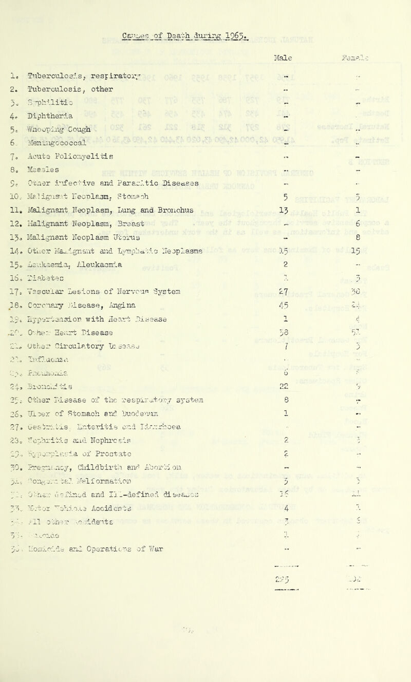 Cs..TL.es of P_3a'^~^ durir^ 1963>« Male I'eaia: ie Tuberculosis, respiratoiy - 2. IMberculosis, other  - S . 3;'phllitic - 4. Diphtheria - 5c Whoopirig Cough - - 6. MerL:iug 0 co c c al “ 7^ Acute Poliomjrelitis - - 8s Measles - - 9r Oxuer i'tfective and Parasitic Diseases 10. I'-Ial igua.it ITecolasm; 8tom?oh 5 5 11. Malignant Neoplasm, Lung and Bronchus 15 1 12. Malignant Neoplasm, Breast 6 15s Ma].ignant Neoplasm Uterus “ 8 c 1—I Other Malignant and LTOnphatlo Neoplasms 1 8 ” y 15 15 c Le'c.kaemia, Aleukaemla 2 - JL'S 3 Dlahetes “1 17= Vascular Lesions of Nervcu? System 17 53 18, Coronary .Disease, iuigina 45 I4 Hyper^-aasion with Nea^rt .Disease 1 /' O'.-.he:.- HeLLrt Disease 53 51 L— Uther Circulatory D; ses.so J 5 'k *' r_ . .j Inflaonau - ? Pneumonic. 6 8 /i Brono:.? tis 22 V ■jp;. Other idsease of the resprrutory system 8 Ulcer of Stomach and. 'Duodenum 1 - - { ^ Gasvrrtis ILntsritis end lirnrhoea  - 23 s Neyhoritis aiid Nephi'csis 21 y — J > B.y'oop'asia ot' p-'^ostato r 4 50, Pregrn.ncy, Cliild'birth and A'bor-t: on. .... 2-- - ■■'o'ru^ein ja?. Malformation 5 ^ - C O'he::- defined and Ill-defined dlseacoa 1 < -1 h ' 1 55. M'.'tor ■^ehio.ue Aocidents 4 : - .t IT 0 bn e r -.o oi den.t s 8 r 0 - -T. 1 IIomioid= and Cperaticns of War ... -