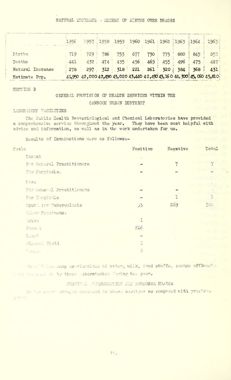 NATUPJil. JZTCHEASa - EXCESS OF BIRTHS OVER DEM'HS 1956 1 957 :1958 1959 i960 1961 : 1962 11963 11964 , ! ■ i 1965 Elorths 719 729 ! 786 753 677 750 : 775 1 1 880 1 i 358 Deaths 441 452 , 474 435 456 . 469 : 455 : 496 ; 475 ; 427 Natural Increase ‘ 278 297 , 512 .318 ■ 221 261 ' 520 i 384 1 568 1 431 Estimate Pop, 41,950 42 , 000 42,490 45,020 45,440 4 2,490 45,16 0 44,300j 45,060 45,010 SECTION B GENER/OL PROVISION OP HEALTH SERVICES RTETHIN THE CANNOCK URBIN HESTRICT L.'30RAICRy ^AGILITIES The r-ublic Health Bpcteriological and Chemical Laboratories have provided e comprehensive service throughout the year, Thqy have been most helpful with advice and information, as well as in the v/ork undertaken for us» Results of Examinations wt^re as followsj- Tnroat F^r (rcnoral Practitioners For HorpitelSo lose For L-e^ic/ :IL Practitioners ■?'or H jopIt'^Es Cputtor tuberculosis 1,1 Specimens: .rine F'^ec- 'j L-0-' Fluid Positive Negative 7 ;ota 1 269 ]_ 216 ■.T>ci;y ox no.tions of v/ator, milk, food stivffs, sew.'igo efflv.ort.; b/ ther*' . dboratoriee 'ucLng th., year, .teSiT .V, o;:o:,c..TOi);i'ION IIVI’ i'l'lHSONAL HIUJIH ^ ' oh'-', r, ■ c- ’i -L'cl 'll tl'oP ' sarv'ices as compered v/itli prov:'cnj