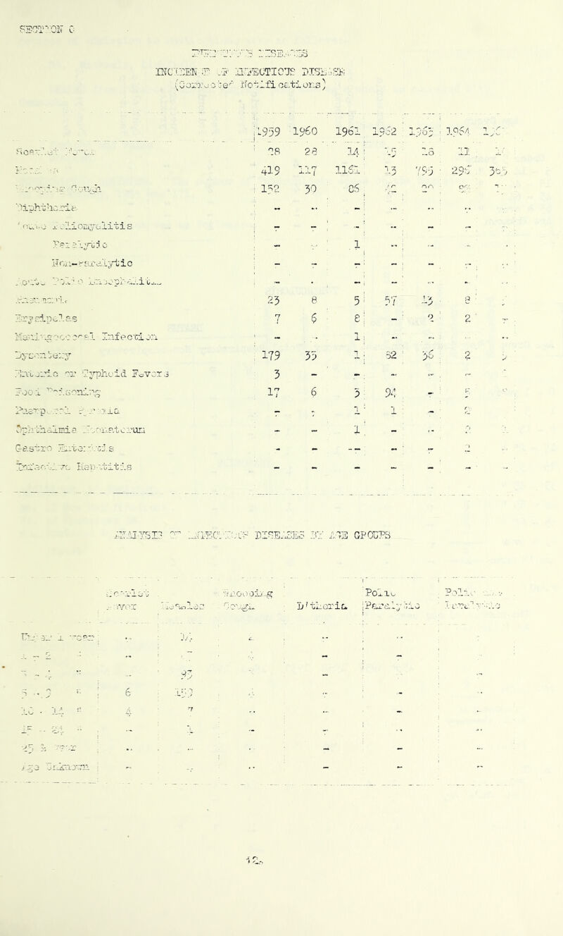 INCX::en :i ■5^ ;a;::?ECTi07s O' fio^lfi ciLtions) r.!£' '’■Ol.l'-jl ■^ipht?icric:. ' JL :lioEiyoliti s . .0'1’^^s^ •? v'.w’ O .u-.i-/OP’x •b-u.w. TLC^’i.c Er3>eip^?.£8 MaMi'pj 000 8^81 Infecxio'E 'Jyc-'TLle::^ :i:voji.-iG ''r v^rphcid ?>=vcr3 x^XST-p, ,±nn.a Gastro .■xxitord.'cds IriUGGpl'/c Hep-vbitds .959 ^1960 1961 lpc2 Myo;; 105,'i. 28 28 14 i , r; 13 11 ^19 117 1161 ••-•> 795 29-0 152 30 C6 i A r' or. O''- I 3^.:v 1 25 8 7 6 179 55 3 6 51 57 15 ■ S e i -' 2 ' 2 1 ; : 1 ; 32 ■ 56 2 5: 94 - ^ 5 1 ' 1 ' - 2 1 ' - <- 2 i.2.uvs rpT DIGE^oES ir GPOuPS