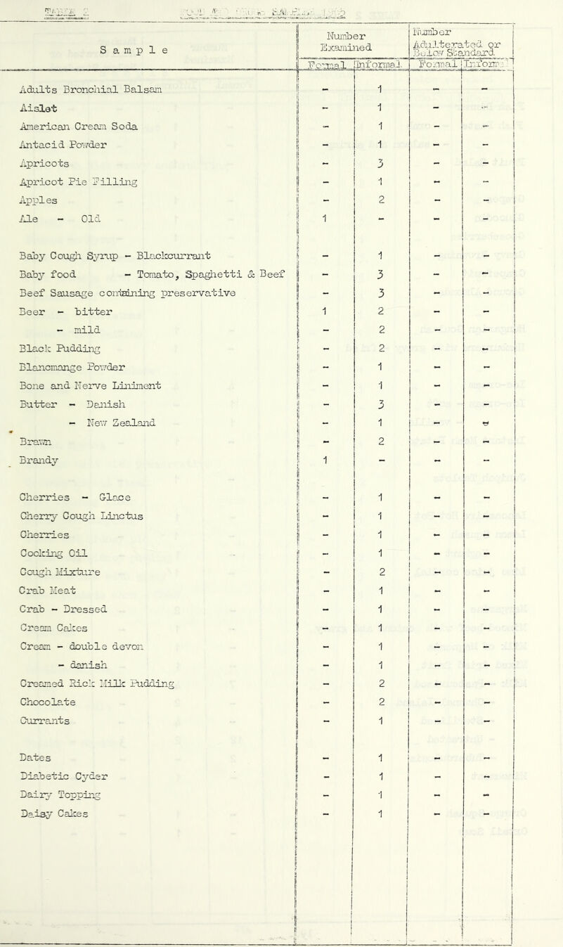 Adiilterated or ^_J'ormal_ inforrnaJ. PorDai lirforiri- r Adults Bronchial Balsam - 1 - — Aislet >- 1 - Arnericail Cream Soda - 1 - imtacid. Pov^'d.er - 1 - - Apricots - 3 - - Apricot Pie Pilling _ 1 - Apples ” 2 - - IJ-e - Old 1 - - Baby Cough Syrup - Blackcurrant - 1 - - Bab^’’ food - Tomato, Spaghetti & Beef ~ 3 “ - Beef Sausage conisdning preservative - 3 - - Beer - bitter 1 2 - - mild - 2 - Black Pudding ! 2 - - Blancmange Porder 1 ~ Bone and Nerve Liaiiment : 1 - ~ Butter - Danish - 3 - - - Nei7 Zealaid - 1 - Braim - 2 Brandy - Cherries ~ Glace i 1 — — Cherry Cough Linctus 1 1 - Cherries - 1 *- - Cocking Oil 1 1 “ - Cough Idixture 2 Crab Meat 1 - - Crab - Dressed - 1 Creem Calces 1 Cream - double devon 1 - - danish - Creamed Pick Ilillc Pudding 2 Chocolate 2 - Gurrants 1 - I Dates 1 Diabetic Cyder | - Dairv Tooping i  1 - ■' , - - Daisy Cakes ! ! i !> r [ ! 1 I j i I I I i I i I i ! 1 n ! j !