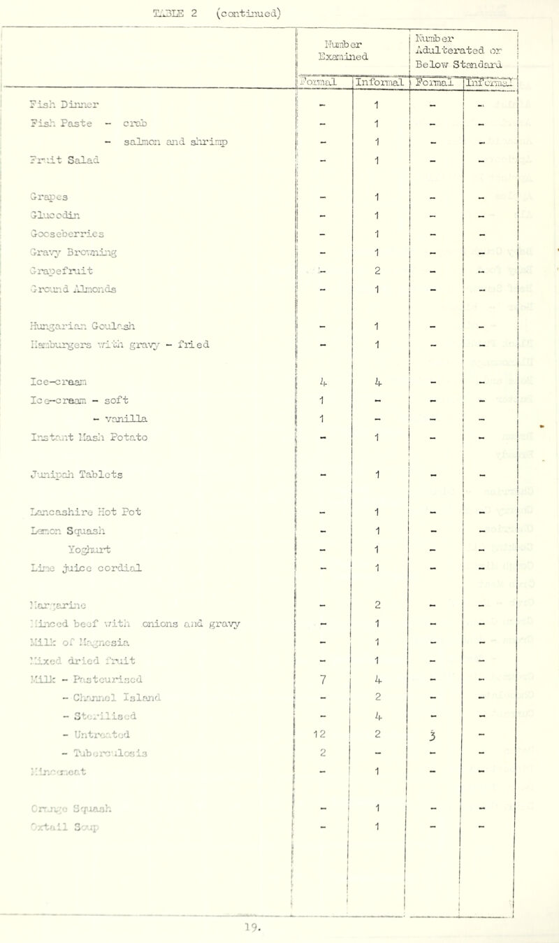 T*3LE 2 (continued) ; I'Tumb or i Examined Eumb e.r ! Adultez'ated or ■ Below Standard 1 Foimal Informal I Formal Trix cx'iiKixx Fish Dinner ! - 1 — — Fish Paste - crab 1 - - salmon and slirimp 1 1 - - Fz^ht Salad ! 1 i I - G-rapes i - 1 — Glue edin } 1 - - Gooseberries i I 1 - - Gi'a'.y Brov.ning i 1 i ^ - Grapefruit ; 2 I ” - Gi'crnd hDmonds : 1 i I “ H'nz^arian Goula.sli 1 I 1 Ilauburgers v/ith grav;} - fried 1 - 1 ! ! ! ! Ice-croam i h h- i I : Ice-cz'aaT. - soft j 1 *- I I - - vanilla 1 - I - - Instant Ilasli Potato i 1  . J'unipali Tablets i 1 lancashire Hot Pot j - 1 - 1 1 ^ Lerr.cn Squash 1 - Yoghurt “ 1 - Li.no juice cordial 1 - j ’ har marine 2 - - j iiincod bcvjf \/ith onions and gz'avy - 1 __ 1 Mill: of Ma'ncsia. 1 - - !lixed dried .’ruit 1 - - .’■1111: - P'-stcuid.ccd I 7 k *- - I - C’.'JUiel Island j ““ I 2 - - - Sh.rflis'.-d j j 4 “ - - Ur.tro-.ted 1 j 12 ! 2 3 - - Tub'n'culornl.s 2 - - M'n-'T.or t I I 1 1 1 ■ ^ r~ S'fiAsh 1 1 - - I - I 1 i i f 1 1 1 i i I ! I 1 J A