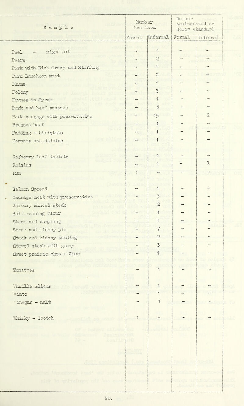 ifdul t er at e d or I ) _____ _ iTiivaal Informal- Poma.1 Infoxrca'l. i 1 Feel - mixed cut 1 1 Pears 2 ~ - Pork xixih Rich G-ro.v;'- oaid Stuffing - 1 -- - Pork Liincheon meat - 2 ! i Plums - 1 1 i Polon^’- “ 3 - 1 1 Prunes in Syrup 1 i i Pork and beef sausage - 5 ! Pork sausa.ge vn.tli preseinaative 1 15 c- 2 1 1 Pressed beef - 1 - 1 { Pudding - Giii'’is'bmas - 1 - Peanuts and Raisins — 1 Rasberrj^ leaf tablets 1 i ! — * 1 Raisins 1 1 Rum 1 •- Salmon Spread  1 - Sausage meat v;ith preservative - X y - 1 ! j Savoury minced stealc “ 2 •- Self raising flaur _ 1 - i Stealc and dumpling 1 - 1 I 1 Stealc and kidney pie 7 - Stealc and kidney pudding 2 - i Sieved stealc xrtih gro-vy 3 ■- 1 Sveet prairie chov; ~ Chovr 1 j 'Tomatoes 1 1 - Vanilla, slices 1 1 Vimto _ - ‘ inegar - malt ” 1 — ___ 1 TThisky -* Scotch . 1 1 1 \ I j