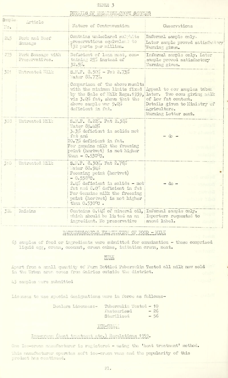 TABKi] 3 I3et:.ti6 0? u::g;-Tisb.*cto.py so-P'Gss S Oa' —i,; . , . 1 .rmrrcjLe - W • i Nature of Contravention 1 Oils ervat ions 2-^-5 Perm and Beef Sausage Cocxta.ins undeclared s’eNg'-ilte i preseiwations eqiiivale’:,to 132 parts p'cr million. InformoJ. samixle only- Latcr sample proved satisfy, hvry Warning given. 275 Poii: Sa.usaye with. Pi'esarvatives. Defaciont of lean mxat^ con- taining 250 instead of 32=50 Infomal- somiple only. Later sajnple proved satisfactory Warning given. ^r.ti'er.-ced -inL,: , ^JhF. 8.500 - -Fo.t 2,730 -.vater 83.7Zc Caaparison of tlie above lesxilts v/ith tlie minimum limits fixed b’- the Sale of Hill: Regs.1939;( vis 3‘O^d fat, shoves tlic.t 'iiie above sample 9»Qj deficient in fr^t. iippeal to cow somples tolren later. Two cows giving raill: of lo\7 fat content. Details given to Ministry of Agriculture„ flaming Letter sent. 3di ■ Untreated lliP: : 1 S.N.F. 8.2^0 Fat 2.3^ Uater 89*400 3 c 30 deficient in solids not fat and 20,7^7 deficient in fa.to Por genuine mill: the freezing point (hortvetj is not higher than - 0.53O'^C. I I i -cb - I ; I { I 3'!0 Untreated hill: 1 1 i S.N.F. 8.300. Fat 2o760 Nater 88.947= Pecezing point (hortvet) i I » : i - 0,358Oc. { 2,40 deficient i:i solids ~ not! - (3_o - i fnt r.nd G,(T' deficient in fat ; i For Genuine mill: the fx’eezin^ j • point (hor'tvet) is not higher j ! tirxi 0.530°G . ! ! Contains O.'h40 of nLneral oil, j Inforinai sample only, j -.yhich should bo lis ted as en ! Importers requested to nxgrediento No preservative iamend label. 63 iix'epjologic.j:. Er: xi.Tioi: of ipopmiln ca-.ples of food or ingredients '.vorc submitted for examination - these comprised liqaid egg, cream, coconut, ci’oam calces, iraitation cream, moat. hp''j't from a .urmJ.1 quaj.tity of j.'rjni Bottled lhiborcvl.iai Tested all mill: now sold la. tj.o j'rba'. ai*or ccr'.os f'ran dairies outside the district. sa .pl'js •. jro submitted Lie r.mos to use s,. ,cial fiosirpiations '.vero in force as follows:- DeaLjrs Lifvjnseo:- Tuboxoulin Tested - 10 .fasteurioed *- 26 oter;llised - 56 1/•' mg^ (j 1' mJiTih '- tc«) Ne;yjlo-tions J 25J) • bu’er oi- rt, is Lsterea - 'Lsing th.; ’lioat treatment’ method, seft ic-..-';iarn vr..yj-', and the pojTiJilarity of this