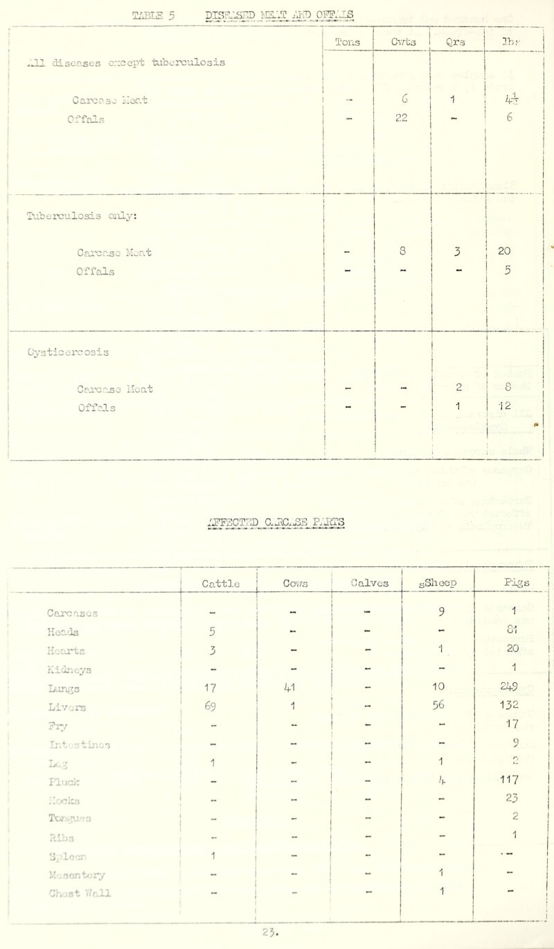 ; ■ 1 Tons 1 r. . 1 Cvrcs 1 Qrs 1 nha i .PP- diseases c::cePt tLibcrculosis ; * ! ■ Caixiase ‘lec.t • — r u 1 \ : Cffals : . • , ' 1 22 I 6 j Piberculosis cail\': Caa'cr.sc i-I^at - 8 3 o CM ! Cffo-ls t t - 5 ; Cysticoreosis i I » ’ Gea-caso Lie at 1 i  __ 2 I 8 i Offeas - 1 j i2 j 1 I “ I iJ^FSCTED P;jff3 Cattle COvYS Calves sShoep Pigs Carcases - — 9 1 I Hoc'Is 5 - - - n.t I U 1 M'jC-rts 3 - - 1 20 ! I'liur.eys - - - 1 17 41 10 249 I 1 Livors 69 1 - 56 132 1 ?r:/ “ - 17 T * 4  ' ' *■' _ - >- - 9 I 1 _ 1 Il'ici: ~ 4 117 — - - 23 Torvavs - - - 2 w' > Vj “ - 1 G.locr 1 - - - I 1/ ..'jcn V.ry - 1 - 1 “ G:a;nt V.-f.ll * I I < 1 ■“ ] _ ...J 25