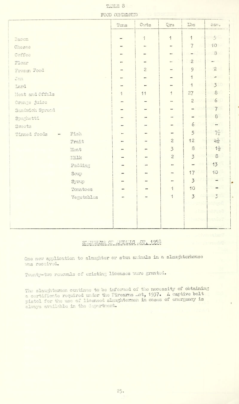 FOOD ooI'IDe;i\I\d::d •— — r ; I L Tons I C',/ts j Qrs I Lbs 02,. c j i I ^ I I i 1 1 3 ; 1 Cr.eose ' — I - - 7 iO ! Coffee ! I I - - 8 1 Fleur I i - 2 •• I ' Froscsi Food j I 2 I ~ 9 2 n. .4 I I — ! I I - 1 ! Lard j “ ~ 1 3 ! 1 Heat and Offals [ 1 11 1 27 8 ; 1 I Crar'e juice i I ~ 2 6 1 i ’ Sanav.'ich Spread - - - 7 i 1 Spaghetti _ - •- — ^ i 3'.7eots - - — 6 Finned foods *- Pish 3 7t i i Fruit 2 12 1 Heat 3 8 i : llilic i - I 2 3 8 Pudding - - 13 Soup “ ~ 17 10 j ; S^TOup - - 3 ^ I Tomatoes I ^ 1 10 “ Vegetables ! I I - I j i I J 1 i 3 1 1 7 \ SlfHCH-iSi: 0: --CT, 1 938 v-ut« Orj.c nc.v applied.’tion to slDiifih.'tcr or s'fcxin. £U_.Lnicils in ex slaur^icih-ouso •./ns rec'ivjd. T'.V'-n't''-■tr//c rcnc./als of c:>:istinp licenses v/oro granioo.. sla'-i'yi'tormcn coniinuc to be inforr.iod of the necessity of obtaining a c ;itificr.tc required u:xder tlic Pireams .^jot, 1937- n captive bolt nistol for tfeo use of licen.scd sl/'-uglitcrTnen in cases of emergency is al-./ays av'-.il''i)le in the .''.■ryxt-'.ont. 29.