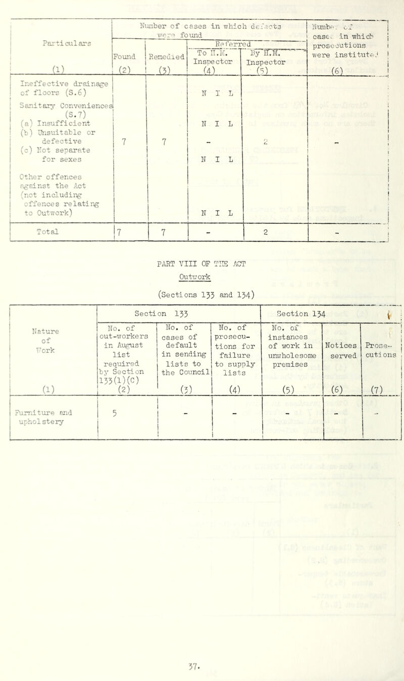 1 Particulars li) , Nmber of cases in which defects were found —1 Number of j casei. in which • prosecutions i v/ere institutej j (6) 1 Found (2) Remedied ij) Ref erred To II.M. Insnector (4) 13y 11. M. - Inspector (-^) Ir.eiiective drainage of floors (S.6) ' Sanitary’- Conveniences (3.7) (a) Insufficient (b) Unsuitable or defective (c) Fot separate for sexes Other offences against the Act (not including offences relating to Outwork) 7 7 NIL NIL _ NIL NIL ci 1 ! 1 1 I j I ! Total 7 7 1 2 \ i piVRT VIII OF Ills ACT Outwork (Sections 153 134) Section 133 Section 134 1 TIp+.iit'p No. of No. of 1 No. of o o out-workers cases of prosecu- instances : Fork 1 in August list default in sending tions for failure of work in unwholesome Notices served Pi-ose- cut: ons required lists to to supply premises by Section the Council lists 1 I33(i)(c) i (1) (2) (3) (4) (5) (6) (7) Furniture end 1 upholstery 5 _ I j 1 -