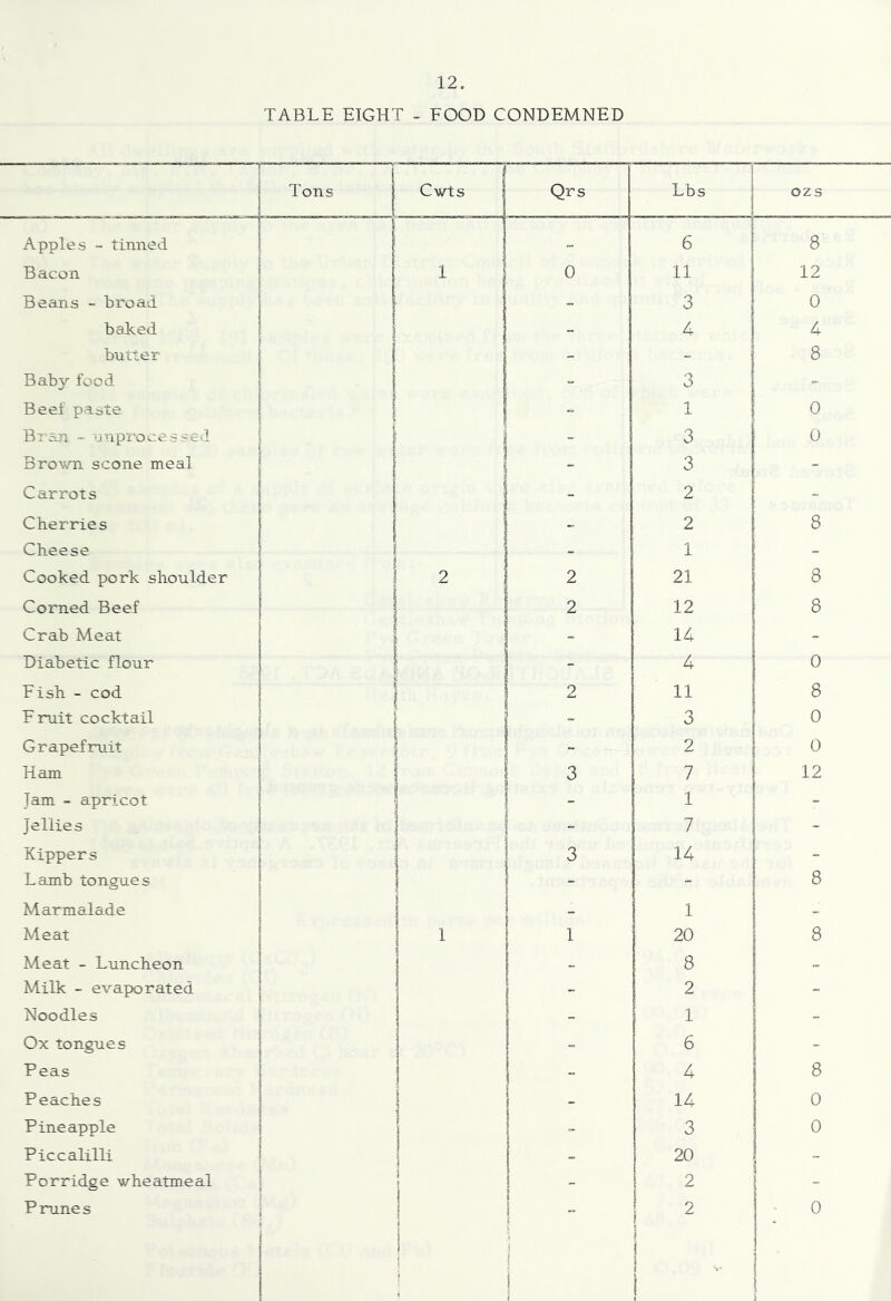 TABLE EIGHT » FOOD CONDEMNED Tons i Cwts j Qrs Lbs ozs Apples - tinned j 6 8 Bacon 1 1 0 11 12 Beans - broad - 3 0 baked : 4 4 butter - _ 8 Baby food 1 - 3 “ Beef paste 1 1, - 1 0 Brsji - unprocesseil i 1 • _ 3 0 Brown scone meal 1 j 3 - Carrots - 2 ~ Cherries - 2 8 Cheese - 1 - Cooked pork shoulder i 2 2 21 8 Corned Beef 2 12 8 Crab Meat - 14 - Diabetic flour “ 4 0 Fish - cod 2 11 8 Fruit cocktail - 3 0 Grapefruit ~ 2 0 Ham 3 7 12 Jam - apricot 1 _ Jellies 7 Kippers 3 14 - Lamb tongues “ - 8 Marmalade 1 - Meat 1 1 20 8 Meat - Luncheon - 8 - Milk - evaporated - 2 Noodles - 1 - Ox tongues - 6 - Peas - 4 8 Peaches 1 \ - 14 ° Pineapple 1 i i - 1 3 0 Piccalilli 1 i - 20 Porridge wheatmeal ! 1 \ { 2 i Prunes i 1 I f 2 i 1 ' ^ i 1 i ( J i 1 1 \ i i