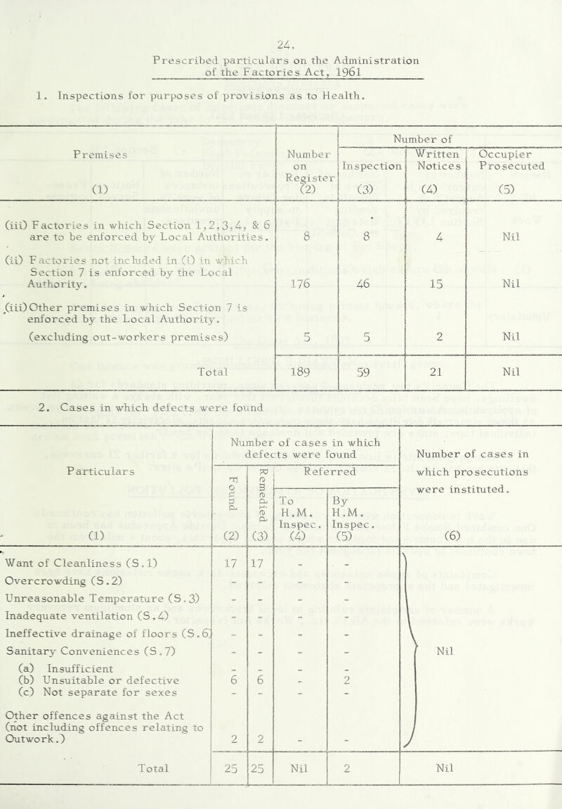 Prescribed particulars on the Admiriistration of the Factories Act, 1961 1. Inspections for purposes of provisions as to Health, Number of Premises (1) Num.ber on Register (2) Inspection (3) 1 Written i Notices (4) Occupier Prosecuted (5) (iii) Factories in which Section 1,2,35 4, & 6 are to be enforced by Local Authorities, 8 8 4 Nil (ii) Factories not included in (i) in which Section 7 is enforced by the Local Authority. 176 46 15 Nil ^(iii)Other premises in which Section. 7 is enforced by the Local Authority. (excluding out-workers premises) 5 5 2 Nil Total 189 59 21 Nil 2. Cases in which defects were found P articular s (1) Number of cases in which defects were found Number of cases in which prosecutions were instituted, (6) i-ii O (2) Remedied. Referred To H.M. Inspec. (4) By H.M, Inspec, (5) Want of Cleanliness (S,l) 17 17 N Overcrowding (S. 2) - - - - Unreasonable Temperature (S<>3) - - - Inadequate ventilation (S,4) - - - - Ineffective drainage of floors (S,6’ - - Sanitary Converdences (S,7) - - - - ^ Nil (a) Insufficient (b) Unsuitable or defective 6 6 - 2 (c) Not separate for sexes - - - Other offences against the Act (not including offences relating to / Outwork.) 2 2 - - / Total 25 25 Nil 2 Nil