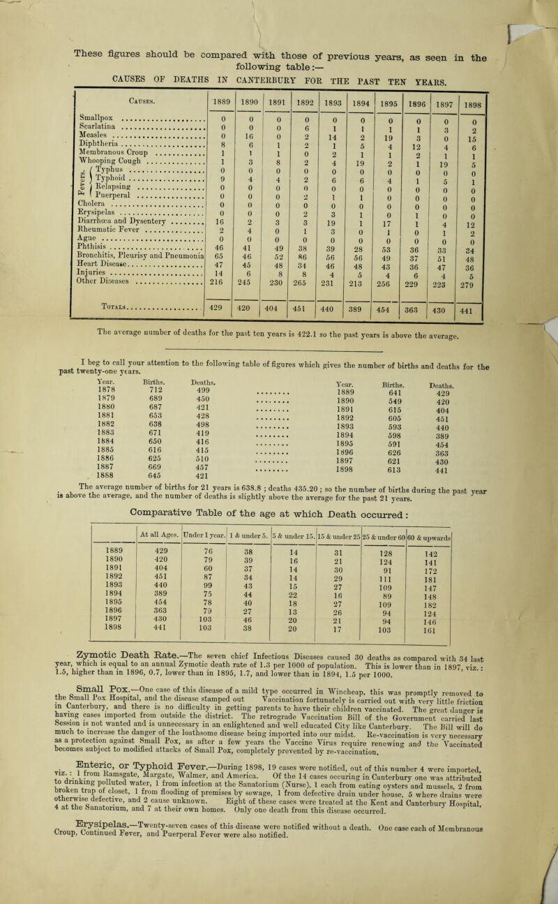 T]i6se flgurGs stiould be compared, witli tbose of previous years, as see.u in tlie following table:— CAUSES OF DEATHS IN CANTERBURY FOR THE PAST TEN YEARS. Tlie average number of deaths for the past ten years is 422.1 so the past years is above the average. I beg to call your attention to the following table of figures which gives the number of births and deaths for the past twenty-one years. Year. 1878 Births. 712 Deaths. 499 Year. .... 1889 Births. 641 549 615 605 593 598 591 626 621 613 Deaths. 1879 689 450 ... , A on 1880 687 421 . . .. 1891 ^Z\} 1881 653 428 .... 1892 1882 638 498 .... 1893 401 1883 671 419 i.1894 1884 650 416 .... 1895 ooy 1885 616 415 ,... 1896 404 1886 625 510 ... 1897 oDO 1887 669 457 1898 40U 1888 645 421 441 of births for 21 years is 638.8 ; deaths 435.20 ; so the number of births during the past year 18 above the average, and the number of deaths is slightly above the average for the past 21 years. Comparative Table of tbe age at wbicb Deatb occurred: At all Ages. Under 1 year. 1 & under 5. 5 & under 15. 15 & under 25 25 & under 60 60 & upwards 1889 429 76 38 14 31 128 142 1890 420 79 39 16 21 124 141 1891 404 60 37 14 30 91 172 1892 451 87 34 14 29 111 181 1893 440 99 43 15 27 109 147 1894 389 75 44 22 16 89 148 1895 454 78 40 18 27 109 182 1896 363 79 27 13 26 94 124 1897 430 103 46 20 21 94 146 1898 441 103 1 38 20 1 17 103 161 Zymotic IDeatb Rate. The seven chief Infectious Diseases caused 30 deaths as compared with 34 last year, which is equal to an annual Zymotic death rate of 1.3 per 1000 of population. This is lower than in 1897 viz • 1.5, higher than in 1896, 0.7, lower than in 1895, 1.7, and lower than in 1894, 1.5 per 1000. ’ disease of a mild type occurred in Wincheap, this was promptly removed to tne bmall Pox Hospital, and the disease stamped out Vaccination fortunately is carried out with very little friction in Canterbury , and there is no difficulty in getting parents to have their children vaccinated. The great dan-^er is having cases imported from outside the district. The retrograde Vaccination Bill of the Governmeut carried'’last Session IS not wanted and is unnecessary in an enlightened and well educated City like Canterbury. The Bill will do much to increase the danger of the loathsome disease being imported into our mid'st. Re-vaccination is very necessary as a protection against Small Pox, as after a few years the Vaccine Virus require renewing and the Vaccinated becomes subject to modified attacks of Small Pox, completely prevented by re-vaccination. Enteric, or Typhoid Fever.—During 1898, 19 cases were notified, out of this number 4 were imported VIZ. 1 Horn Ramsgate, Margate, Walmer, and America. Of the 14 cases occuring in Canterbury one was attributed to drinking polluted water, 1 from infection at the Sanatorium (Nurse), 1 each from eating oysters and mussels, 2 from broken trap of closet, 1 from flooding of premises by sewage, 1 from defective drain under house, 5 where drains were otherwise defective, and 2 cause unknown. Eight of these cases were treated at the Kent and Canterbury Hospital, 4 at the Sanatorium, and 7 at their own homes. Only one death from this disease occurred. Erysipelas.—Twenty-seven cases of this disease were notified without a death. Croup, Continued Fever, and Puerperal Fever were also notified. One case each of Membranous