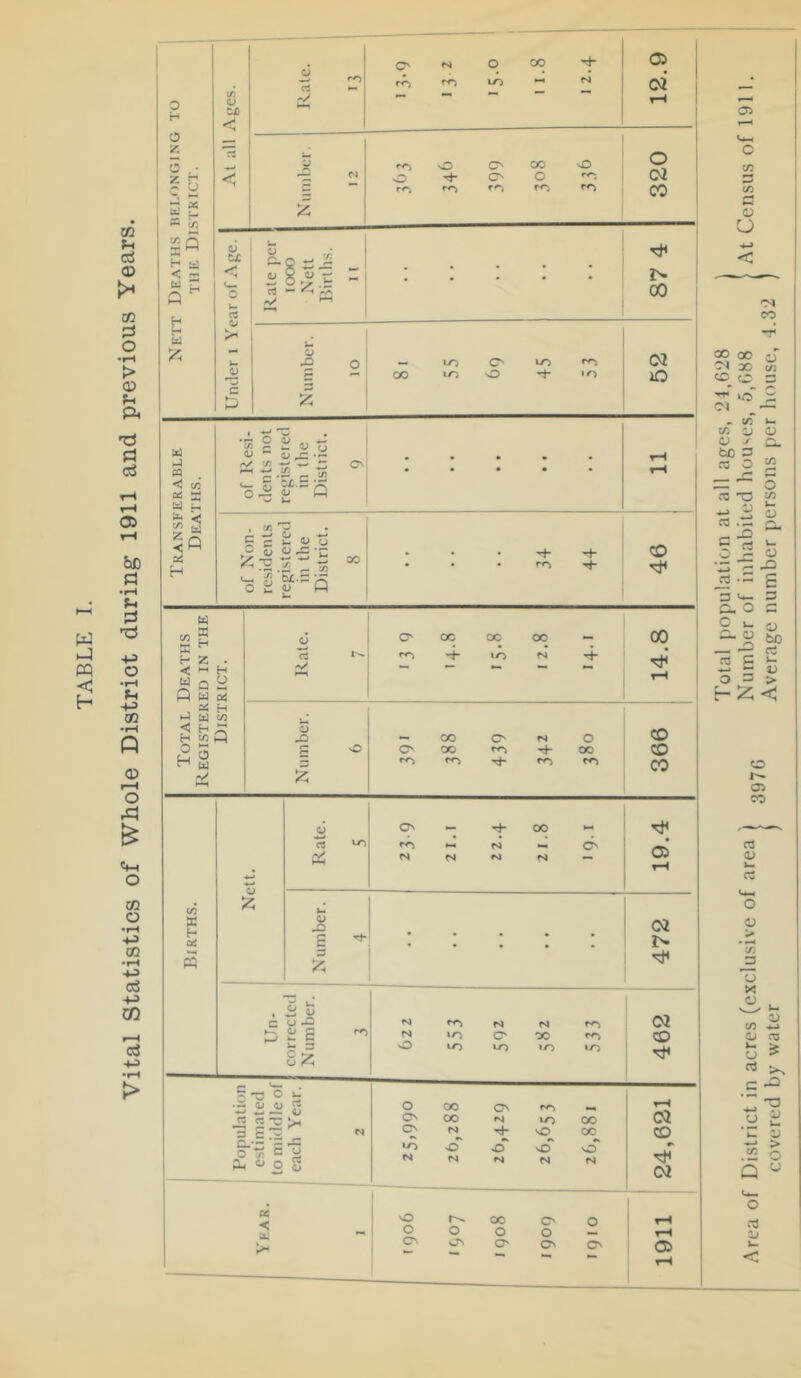 Vital Statistics of Whole District during 1911 and previous Years. Nett Deaths helonging to THE District. At all Ages. o w ro rt ^ Qs (s4 O CO lO ^ 12.9 Number. 1 2 nO O' CO vO o ^ O' O 320 ^ 87 4 Number. 10 OO O 52 Transferable Deaths. of Resi- dents not registeied in the Disttict. 9 of Non- residents j registered in the District. 8 - • • H“ • • • rr^ ^ 46 Total Deaths Registered in the District. c3 C'CCOCOO — rn M >4 14.8 O JD 2 o 5 J? — CO O' ri O O' OO ^ oc ri- r^. 366 1 Births. Nett. Rate. 5 C'—-^oo>- rr^ M — N N N N — 19.4 Number. 1 4 • 01 Un- correcteil Number. 3 N N N lO C •» O lO u-> u-> lO 01 CD i i Population estimated to midtile of each Year. 1 i ! , O OO c> — cs OO M lO OO O' N vO OO “S -D o' nD o' N (M M N N 01 CD 02 o CO O' o o o o o O'- O' ON O' *- M* Area of District in acres (exclusive of area Number of inhabited hou^es, 5,088 | At Census of 1911. covered by water j Average number persons per house, 4.32 )