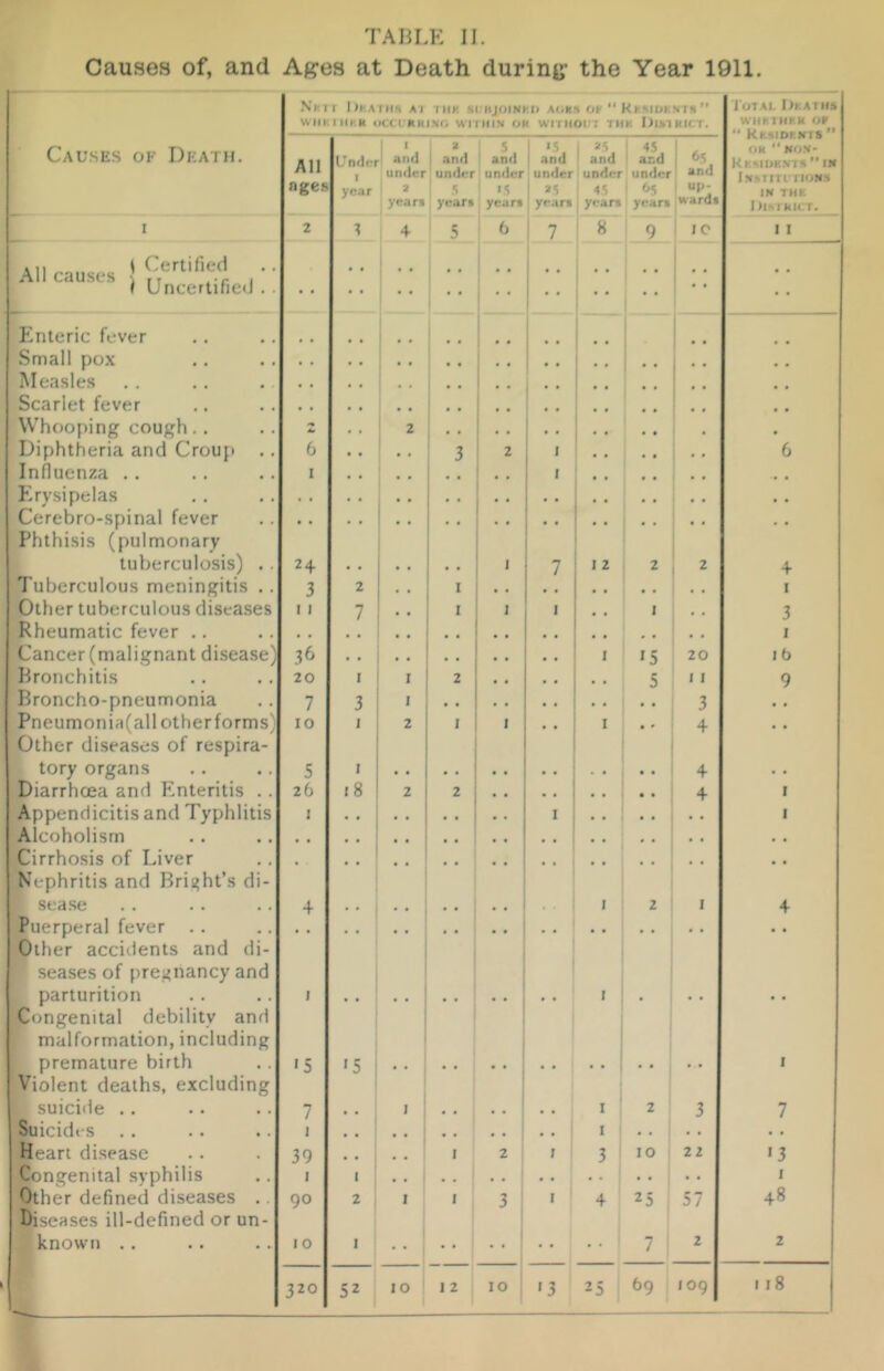 Causes of, and Ages at Death during the Year 1911. Nhtt I)kaiiisi at TIIK SUHIOINKI) A(.K» OK  k K.AIOK.KT*  Totai, Okaths WHKIMKH i>CCL'ltKI.Nri Wl' HIS OH WITHOI'T THK OlkTKICT. W'HKTHKk OF “ Kksiohnis ” OR ** NOM* Causes op- Death. All L’nder t I and 1 and S ' and 1 an*d 1 *5 1 and and 1 under under under under under under ! and I.SSiTITl'llIJNS ages year 2 i 1 45 ' 65 1 up- ward* 1 IN THK year* yean yean ' year* year* yean IllsTKICT. I 2 % 4 5 6 ! 7 8 9 1 IC 1 I .^ Certified All causes • , < Uncertified.. 1 1 1 1 1 ! ■■ 1 • • s— 1 1 Pinteric fever 1 .. 1 ' .. Small pox 1 Measles Scarlet fever Whooping cough.. 40 . • 2 1 , • Diphtheria and Crou[i .. 6 • • • • 3 2 I 6 Influenza .. I I -• • Erysipelas a a Cerebro-spinal fever Phthisis (pulmonary •• - • tuberculosis) .. 24 * 7 1 2 2 2 4 Tuberculous meningitis .. 3 2 , • I I Other tuberculous diseases 11 7 * , I 1 I 1 3 Rheumatic fever .. I Cancer (malignant disease) 36 I '5 20 I b Pronchitis 20 I I 2 , , 5 11 9 Broncho-pneumonia 7 3 I 3 Pneumonia(all other forms) Other diseases of respira- 10 1 2 I 1 • • I • » 4 • • tory organs 5 I 4 . • Diarrhoea and P'nteritis .. 26 18 2 2 4 1 Appendicitis and Typhlitis I I 1 Alcoholism • • Cirrhosis of Liver Nephritis and Bright’s di- • • sea.se 4 . ■ 1 2 I 4 Puerperal fever . . Other accidents and di- • • seases of pregnancy and parturition I t • • • Congenital debility and malformation, including premature birth '5 '5 I Violent deaths, excluding suicide .. 7 I I 2 3 7 Suicides .. 1 .. i I ! • • • • Heart disease 39 1 2 i 1 3 10 22 «3 Congenital syphilis I I . . ! 1 I Other defined diseases .. Diseases ill-defined or un- 90 2 I ' 3 ! I 4 25 57 48 known .. 10 I 1 •• 1 7 2 2 320 52 10 1 12 10 i >3 25 69 109 118