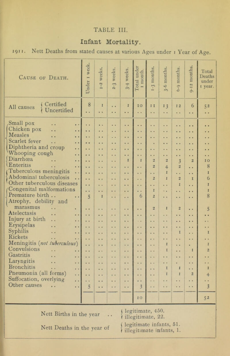 Infant Mortality. 1911. Nett Deaths from stated causes at various Ages under i Year of Age. A 0 JS‘ (A (fi JJ A tr. C/l tA .n Total Cause of Death. 0 0 0 0 P a 0 c 0 C 0 c 0 Deaths 0 rt S £ s £ c under 1 i c ^ H rn 0 0 0 On I year. .11 „ ( Certified All causes < tt j 1 Uncertified 8 I I 10 11 13 12 6 52 -Small po.x Chicken pox - Measles Scarlet fever Diphtheria and croup 'Whooping cough Diarrhoea I I 2 2 3 2 10 i Enteritis 2 4 ] 2 8 Tuberculous meningitis .. _ I Abdominal tuberculosis .. 2 I 2 I 6 Other tuberculous diseases I • • I rCongenital malformations I I 1 Premature birth .. Atrophy, debility and 5 I 6 2 8 marasmus 2 I 2 5 Atelectasis • « Injury at birth . . • • • • Erysipelas . . • • • • Syphilis • • • • • • I 1 Rickets Meningitis («<?/ iuberculous) , I Convulsions 1 , , I 2 Gastritis • • • • Laryngitis .. .. • • Bronchitis I I Pneumonia (all forms) • • • • I I 2 4 Suffocation, overlying t } , , Other causes 5 3 3 10 52 Nett Births in the year • • j legitimate, -450. ( illegitimate, 22. Nett Deaths in the year of ( legitimate infants, 51.