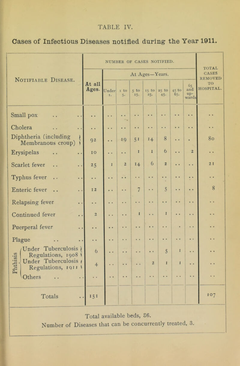 Cases of Infectious Diseases notified during the Year 1911. NUMBER OF CASES NOTIFIED. THTA t. Notifiable Disease. At Ages—Years. CASES REMOVED At all Ages. Cinder I. I to 5- 5 to IS- 15 to 25. 25 to 45- 45 to 65- and up- wards TO HOSPITAL. Small pox i 1 1 Cholera Diphtheria (including ( Membranous croup) \ 92 • • 1 19 51 14 8 1 . . ! 80 Erysipelas 10 ■ • I 1 • • 2 Scarlet fever 25 I 2 14 6 2 2 I Typhus fever .. • • • • Enteric fever .. 12 • • • • 7 5 8 Relapsing fever Continued fever 2 ■ • • • 1 I . . • • • • Puerperal fever Plague /Under Tuberculosis \ .2 Regulations, 1908 \ 6 i ! .. > 5 I • • • • x: - -G CL, Under Tuberculosis / Regulations, iqir 1 4 •• 1 1 2 I I 1 1 Others i '■ i 1 1 1 • • Totals 151 i 107 Total available beds, 36.