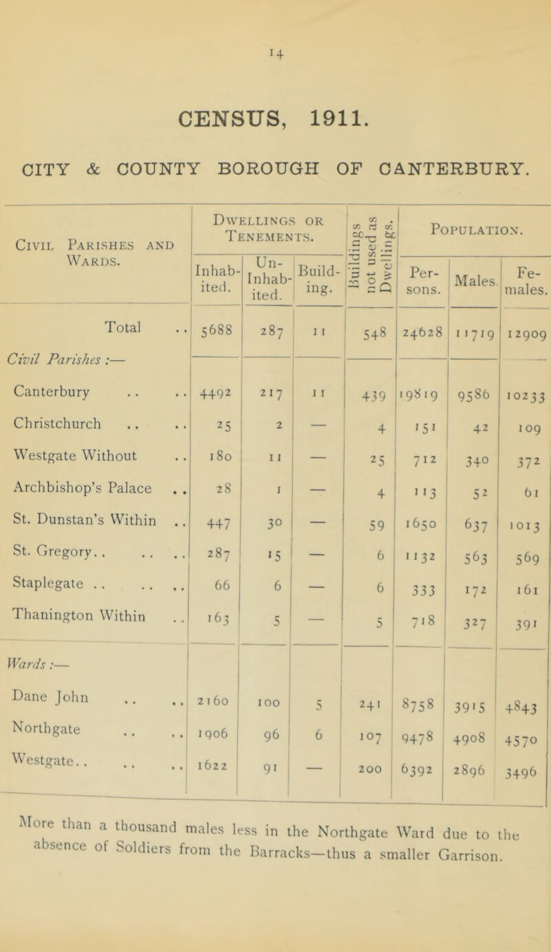 CENSUS, 1911. CITY & COUNTY BOROUGH OF CANTERBURY. Civil Parishes and Wards. Dwellings or Tene.ments. Buildings not used as Dwellings, ! Population. 1 1 Inhab- ' ited. 1 Un- inhab- ited. Build- ing. i Per- 1 sons. [ Males Fe- males. Total 1 5688 1 287 : J' 548 24628 11719 r 12909 C wii jrans/ies :— Canterbury 4492 217 11 439 19819 9586 '0233 Christchurch 25 2 ’ — 4 •5' 42 109 Westgate Without 180 11 25 712 340 372 Archbishop’s Palace 28 1 4 ' '3 52 61 St. Dunstan’s Within 447 30 _ 59 1650 637 1013 St. Gregory. . 287 •5 — 6 1132 563 569 Staplegate .. 66 6 — 6 333 172 161 Thanington Within 5 — 5 718 327 1 39 > iVards:— Dane John 2160 100 5 j 241 1 8758 1 39'5 4843 Northgate .. iqo6 96 6 1 107 9478 ; 4908 4570 Westgate.. 1 j • • • • 1622 1 9> 1 — 1 200 6392 2896 3496 ^lore than a thousand males less in the Northgate Ward due to the absence of Soldiers from the Barracks-thus a smaller Garrison.