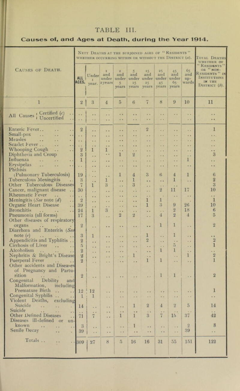 Causes of, and Ages at Death, during the Year 1914. Nett Deaths at the subjoined ages of “Residents” WHETHER OCCURRING WITHIN OR WITHOUT THE DISTRICT («). Total Deaths WHETHER OK Causes of Death. ALL ACES. 1 Under i year. i and under 2 years 2 and under S years 5 *5 and and under under *5 25 years years 2.S and under 45 years and under 65 years 65 and up- wards “ Residents ” or “ Non- Residents ” In- Institutions IN THE District (/>)• 1 2 3 4 5 (5 7 8 9 10 11 All 1 Certified (0 •• All causes, , Uncertified .. • • . . • • Enteric Fever.. 2 2 1 Small-pox , , • • . , . . , . . . Measles , , , . . . Scat let 1* ever .. , , , , # m Whooping Cough 2 1 i . . , , . . Diphtheiia and Croup 3 i 2 . . . . 3 Influenza 1 # , • • 1 . . Erysipelas Phthisis ** 1 (Pulmonarv Tuberculosis) 19 i 4 3 6 4 1 6 Tuberculous Meningitis 3 i 1 • , 1 , , 2 Other Tuberculous Diseases 7 1 3 3 , . 3 Cancer, malignant disease .. 30 2 ii 17 10 Rheumatic Fever • • • • , , . . Meningitis (See note (d) 2 . , 1 1 1 Organic Heart Disease 39 , , 1 3 9 26 10 Bronchitis 24 i 3 2 18 6 Pneumonia (all forms) Other diseases of respiratory IT 3 2 2 4 2 4 5 organs Diarrhoea and Enteritis (See 2 • • • • • • 1 1 2 note (e) 3 1 1 . , 1 i . , • • Appendicitis and Typhlitis .. 2 . , 2 . • . . 2 Cirrhosis of Liver 5 5 , , 1 Alcoholism 2 • • • l 1 .. Nephritis Sc Bright’s Disease 2 # # 1 .« i 2 Puerperal Fever Other accidents and Diseases of Pregnancy and Partu- 2 1 1  * • 1 rition Congenital Debility and Malformation, including 2 .. • • * * • • • • 1 1  2 Premature Birth .. 12 12 # , , , 1 Congenital Syphilis .. Violent Deaths, excluding l 1 .. ’ * Suicide 14 1 2 4 2 5 14 Suicide 1 • • Other Defined Diseases Diseases ill-defined or un- 71 7 . . 1 1 3 7 i.s 37 42 known 3 1 2 8 Senile Decay 39 .. .. 39 Totals .. i2