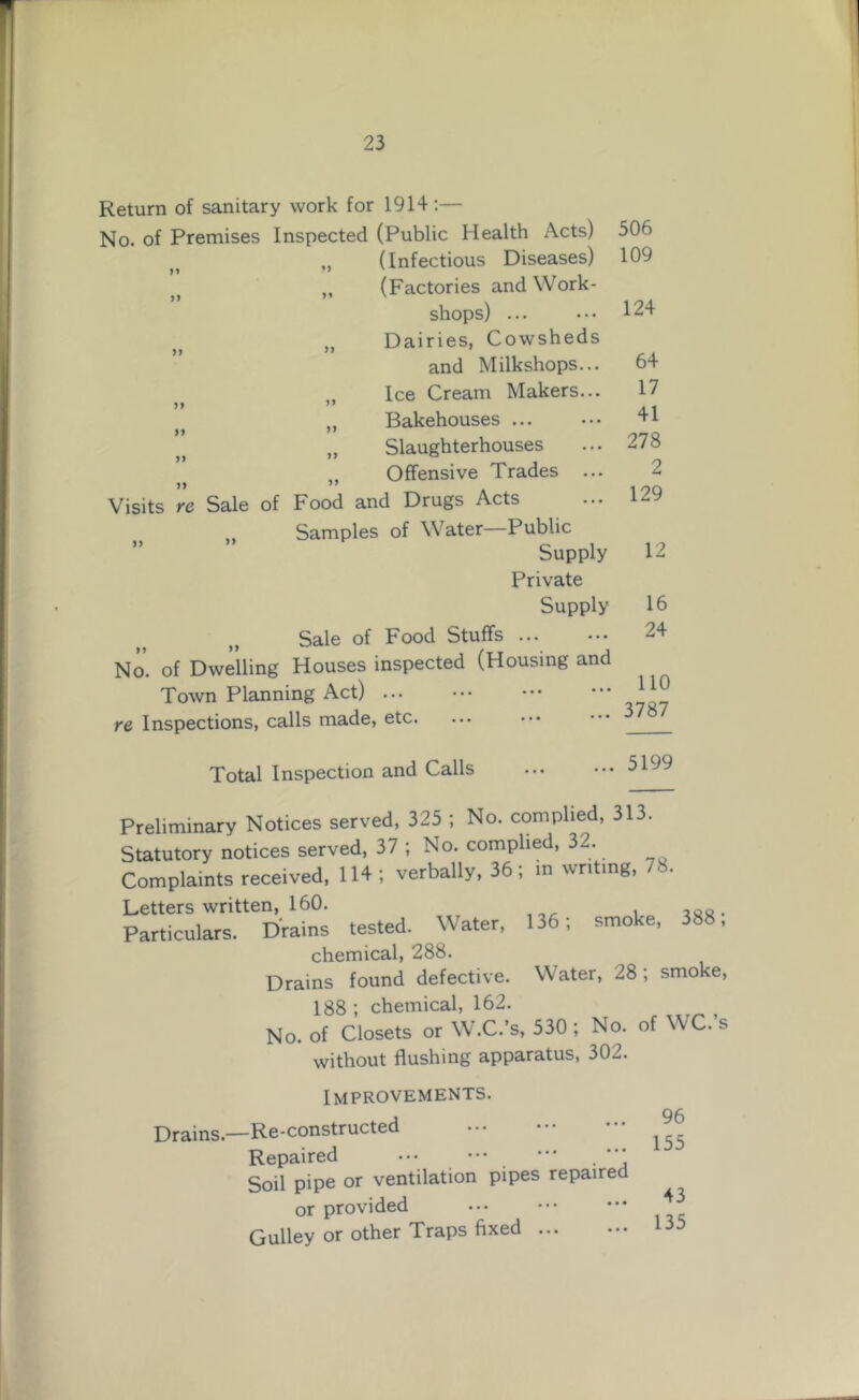 Jt Return of sanitary work for 1914:— No. of Premises Inspected (Public Health Acts) „ (Infectious Diseases) (Factories and Work- shops) ... Dairies, Cowsheds and Milkshops... Ice Cream Makers... Bakehouses ... Slaughterhouses ,, Offensive Trades » ” Visits re Sale of Food and Drugs Acts Samples of Water—Public Supply Private SuddIv ,, Sale of Food Stuffs ... No. of Dwelling Houses inspected (Housing and Town Planning Act) re Inspections, calls made, etc. 506 109 124 64 17 41 278 2 129 12 16 24 110 3787 Total Inspection and Calls 5199 Preliminary Notices served, 325 ; No. complied, 313. Statutory notices served, 37 ; No. complied, 32. Complaints received, 114; verbally, 36; in writing, /8. Letters written, 160. Particulars. Drains tested. Water, 136; smoke, 388, chemical, 288. Drains found defective. Water, 28; smoke, 188 ; chemical, 162. No. of Closets or W.C.’s, 530 ; No. of WC.’s ttrifVinnt flushing ciDD&rcitiis, 30-*. Improvements. Drains.—Re-constructed Repaired ••• ••• . ’** Soil pipe or ventilation pipes repaired or provided Gulley or other Traps fixed 96 155 43 135