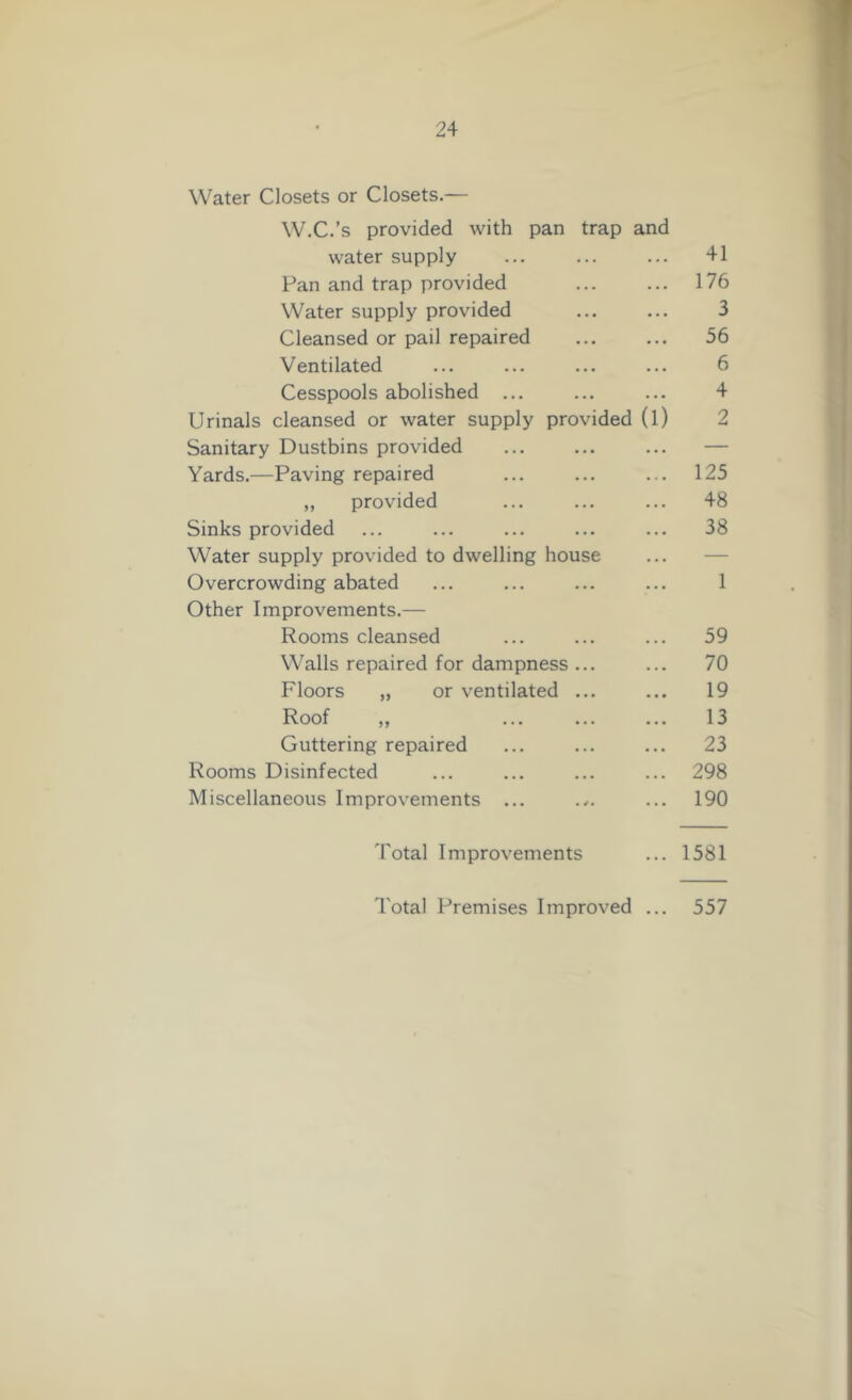 Water Closets or Closets.— W.C.’s provided with pan trap and water supply ... ... ... 41 Pan and trap provided ... ... 176 Water supply provided ... ... 3 Cleansed or pail repaired ... ... 56 Ventilated ... ... ... ... 6 Cesspools abolished ... ... ... 4 Urinals cleansed or water supply provided (l) 2 Sanitary Dustbins provided Yards.—Paving repaired ... ... ... 125 „ provided ... ... ... 48 Sinks provided ... ... ... ... ... 38 Water supply provided to dwelling house Overcrowding abated ... ... ... ... 1 Other Improvements.— Rooms cleansed ... ... ... 59 Walls repaired for dampness ... ... 70 Floors „ or ventilated ... ... 19 Roof ,, ... ... ... 13 Guttering repaired ... ... ... 23 Rooms Disinfected ... ... ... ... 298 Miscellaneous Improvements ... .... ... 190 Total Improvements ... 1581 Total Premises Improved 557