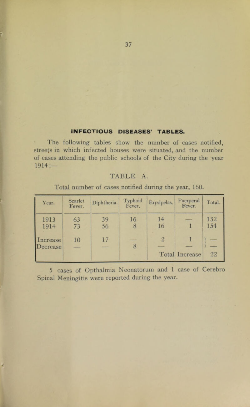 INFECTIOUS DISEASES’ TABLES. The following tables show the number of cases notified, streets in which infected houses were situated, and the number of cases attending the public schools of the City during the year 1914:— TABLE A. Total number of cases notified during the year, 160. Year. Scarlet Fever. Diphtheria. Typhoid Fever. Erysipelas. Puerperal Fever. Total. 1913 63 39 16 14 — 132 1914 73 56 8 16 1 154 Increase 10 17 — 2 1 — Decrease — — 8 — — — Total Increase 22 5 cases of Opthalmia Neonatorum and 1 case of Cerebro Spinal Meningitis were reported during the year.