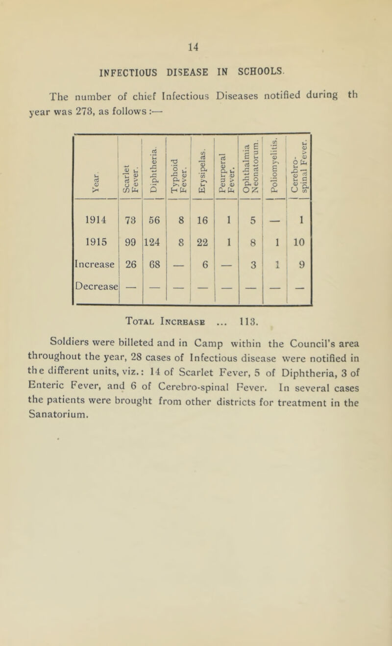 INFECTIOUS DISEASE IN SCHOOLS. The number of chief Infectious Diseases notified during th year was 273, as follows :— Year Scarlet Fever. 1 j Diphtheria. Typhoid Fever. Erysipelas. Peurperal Fever. Ophthalmia Neonatorum. 1 Poliomyelitis. 1 Cerebro- 1 spinal Fever. 1914 73 56 8 16 1 5 — 1 1 1915 99 124 8 22 1 8 1 10 Increase 26 68 — 6 — 3 1: 9 i Decrease 1 Total Increase ... 113. Soldiers were billeted and in Camp within the Council’s area throughout the year, 28 cases of Infectious disease were notified in the different units, viz.: 14 of Scarlet Fever, 5 of Diphtheria, 3 of Enteric Fever, and 6 of Cerebro-spinal Fever. In several cases the patients were brought from other districts for treatment in the Sanatorium.