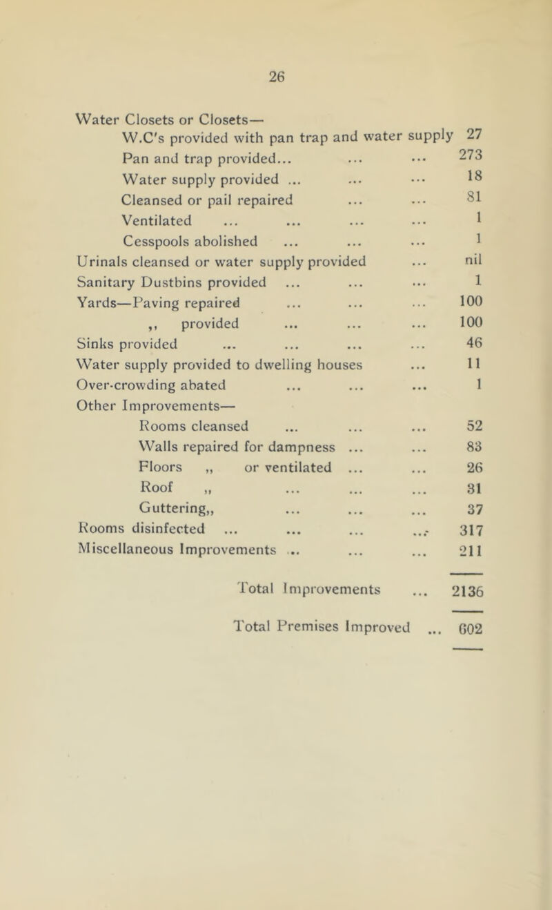 Water Closets or Closets— W.C's provided with pan trap and water supply 27 Pan and trap provided... ... ••• 273 Water supply provided ... ... ••• Cleansed or pail repaired ... ... 81 Ventilated ... ... ... ... ^ Cesspools abolished ... ... ... 1 Urinals cleansed or water supply provided ... nil Sanitary Dustbins provided ... ... ... 1 Yards—Paving repaired ... ... ... 100 ,, provided ... ... ... 100 Sinks provided ... ... ... ... 46 Water supply provided to dwelling houses ... 11 Over-crowding abated ... ... ... 1 Other Improvements— Rooms cleansed ... ... ... 52 Walls repaired for dampness ... ... 83 Floors „ or ventilated ... ... 26 Roof „ ... ... ... 31 Guttering,, ... ... ... 37 Rooms disinfected ... ... ... .... 317 Miscellaneous Improvements ... ... ... 211 Total Improvements ... 2136 Total Premises Improved ... G02