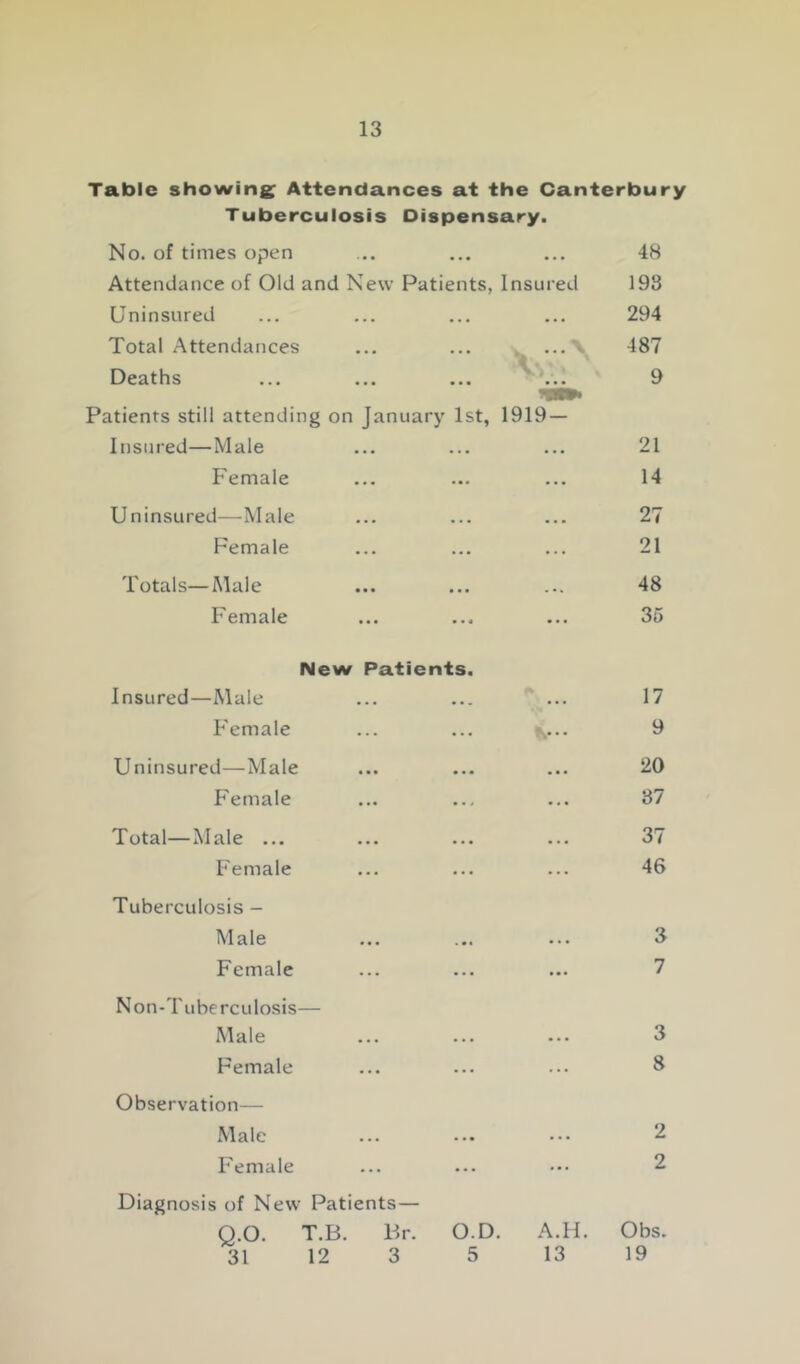 Table showing Attendances at the Canterbury Tuberculosis Dispensary. No. of times open ... ... ... 48 Attendance of Old and New Patients, Insured 193 Uninsured ... ... ... ... 294 Total Attendances ... ... „ ...\ 487 I Deaths ... ... ... ... 9 Patients still attending on January 1st, 1919- lnsured—Male ... ... ... 21 Female ... ... ... 14 Uninsured—Male Female Totals—Male Female 27 21 48 35 New Patients. Insured—Male Female Uninsured—Male Female Total—Male ... Female Tuberculosis - Male Female Non-Tuberculosis— Male Female Observation— Male Female Diagnosis of New Patients— Q.O. T.B. Br. O.D. 31 12 3 5 17 N... 9 20 37 37 46 3 7 3 8 2 2 A.H. Obs. 13 19