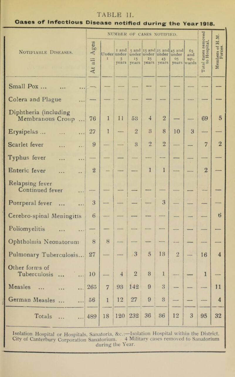 Cases of Infectious Disease notified during the Year 1918. NUMBER OF CASES NOTIFIED. 1 1 9) > 1 IS Notifiable Diseases. 73 <U 1 < a < Under i i and [under 5 years 5 and | under 15 years 15 and under 25 years 25 ant under 45 years 45 and under 05 years f>5 and up- wards e-i v ~ u'a </> </> 9) O <S> -3 X « 0 rS *■' O H M 0 £ M W u u A a 9) s Small Pox — — — — — — — — Colera and Plague Diphtheria (including Membranous Croup ... 76 l 1 1 53 4 2 — — 69 5 Erysipelas ... 27 l — 2 3 8 10 3 — Scarlet fever 9 — —• 3 2 2 — — 7 2 Typhus fever — Enteric fever 2 — — — 1 . — — 2 — Relapsing fever Continued fever Puerperal fever 3 — — — 3 — — — — Cerebro-spinal Meningitis 6 — — — — — — 6 Poliomyelitis Ophtholmia Neonatorum 8 8 — — — — — — Pulmonary Tuberculosis... 27 3 5 13 2 16 4 Other forms of Tuberculosis ... 10 4 2 8 1 — — 1 — Measles ... 26-3 7 93 142 9 3 — — 11 German Measles . 56 1 12 27 9 3 — — 4 Totals ... ...1 489 18 120 232 36 36 12 3 95 32 Isolation Hospital or Hospitals, Sanatoria, &e.:—Isolation Hospital within the District. City of Canterbury Corporation Sanatorium. 4 Military cases removed to Sanatorium during the Year.