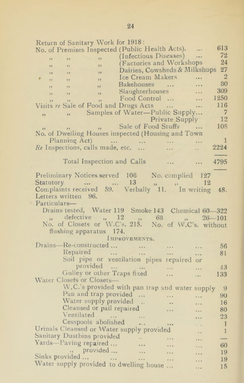 Return of Sanitary Work for 1918: No. of Premises Inspected (Public Health Acts). ... 613 „ ,, „ (Infectious Diseases) ... 72 „ }| ,, (Factories and Workshops 24 „ „ „ Dairies, Cowsheds & Milksiiops 27 • „ ,, „ Ice Cream Makers ... 2 „ „ „ Bakehouses ... ... 30 ,, ,, „ Slaughterhouses ... 309 ,, „ „ Food Control ... ... 1250 Visits vt Sale of Food and Drugs Acts ... ... 116 ,, ,, Samples of Water—Public Supply... 7 Private Supply 12 ,, ,, „ Sale of Food Stuffs ... 108 No. of Dwelling Houses inspected (Housing and Town Planning Act) ... ... ... ... 1 Re Inspections, calls made, etc. ... ... .. 2224 Total Inspection and Calls ... ... 4795 Preliminary Notices served 106 No. complied 127 Statutory ... ... 13 „ ,. 12 Complaints received 59. Verbally 11. In writing 48. Letters written 96. Particulars— Drains tested, Water 119 Smoke 143 Chemical 60—322 ,, defective „ 12 ,, 68 ,, 26—101 No. of Closets or W.C’s. 215. No. of W.C’s. without flushing apparatus 174. Improvements. Drains—Re-constructed ... ... ... ... 56 Repaired ... ... ... ... 81 Soil pipe or ventilation pipes repaired or provided ... ... ... ... 43 Gulley or other Traps fixed ... ... 133 Water Closets or Closets— W.C.'s provided with pan trap and water supply 9 Pan and trap provided ... ... ... yy Water supply provided .. .. ... ]g Cleansed or pail repaired ... ... 30 Ventilated ... ... 23 Cesspools abolished ... ... 1 Urinals Cleansed or Water supply provided 1 Sanitary Dustbins provided .. ... Yards—Paving repaired... ... ... ’ yy provided ... ... ... jy Sinks provided ... ... ... ' jy Water supply provided to dwelling house ... ... 15