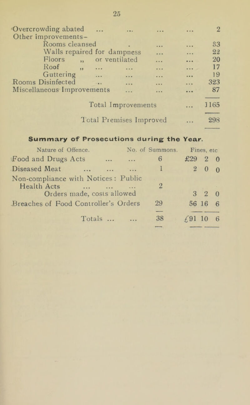 Overcrowding abated ... ... ... ... 2 Other improvements- Rooms cleansed S3 Walls repaired for dampness 22 Floors ,, or ventilated 20 Roof ,, 17 Guttering 19 Rooms Disinfected 323 Miscellaneous Improvements 87 Total Improvements ... 1165 Total Premises Improved 298 Summary of Prosecutions during the Year. Nature of Offence. No. of Summons. Fines, etc Food and Drugs Acts • • • 6 £29 2 0 Diseased Meat • • • 1 2 0 0 Non-compliance with Notices : Public Health Acts . • • 2 Orders made, costs a llowed 3 2 0