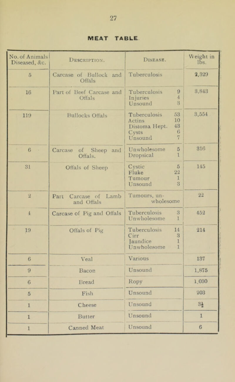 MEAT TABLE No. of Animals Diseased, &c. Description. Disease. Weight in lbs. 5 Carcase of Bullock and Offals Tuberculosis 2,329 16 Part of Beef Carcase and Offals Tuberculosis 9 Injuries 4 Unsound 3 3,843 119 Bullocks Offals Tuberculosis 53 Actins 10 Distoma Hept. 43 Cysts 6 Unsound 7 3,554 G Carcase of Sheep and Offals. Unwholesome 5 Dropsical 1 316 31 Offals of Sheep Cystic 5 Fluke 22 Tumour 1 Unsound 3 145 2 Part Carcase of Lamb and Offals Tumours, un- wholesome 22 1 Carcase of Pig and Offals Tuberculosis 3 Unwholesome 1 452 19 Offals of Pig Tuberculosis 14 Cirr 3 Jaundice 1 Unwholesome 1 214 6 Veal Various 137 9 Bacon Unsound 1,875 6 Bread Ropy 1.030 5 Fish Unsound § CO 1 Cheese Unsound 1 Butter Unsound 1 1 Canned Meat Unsound 6