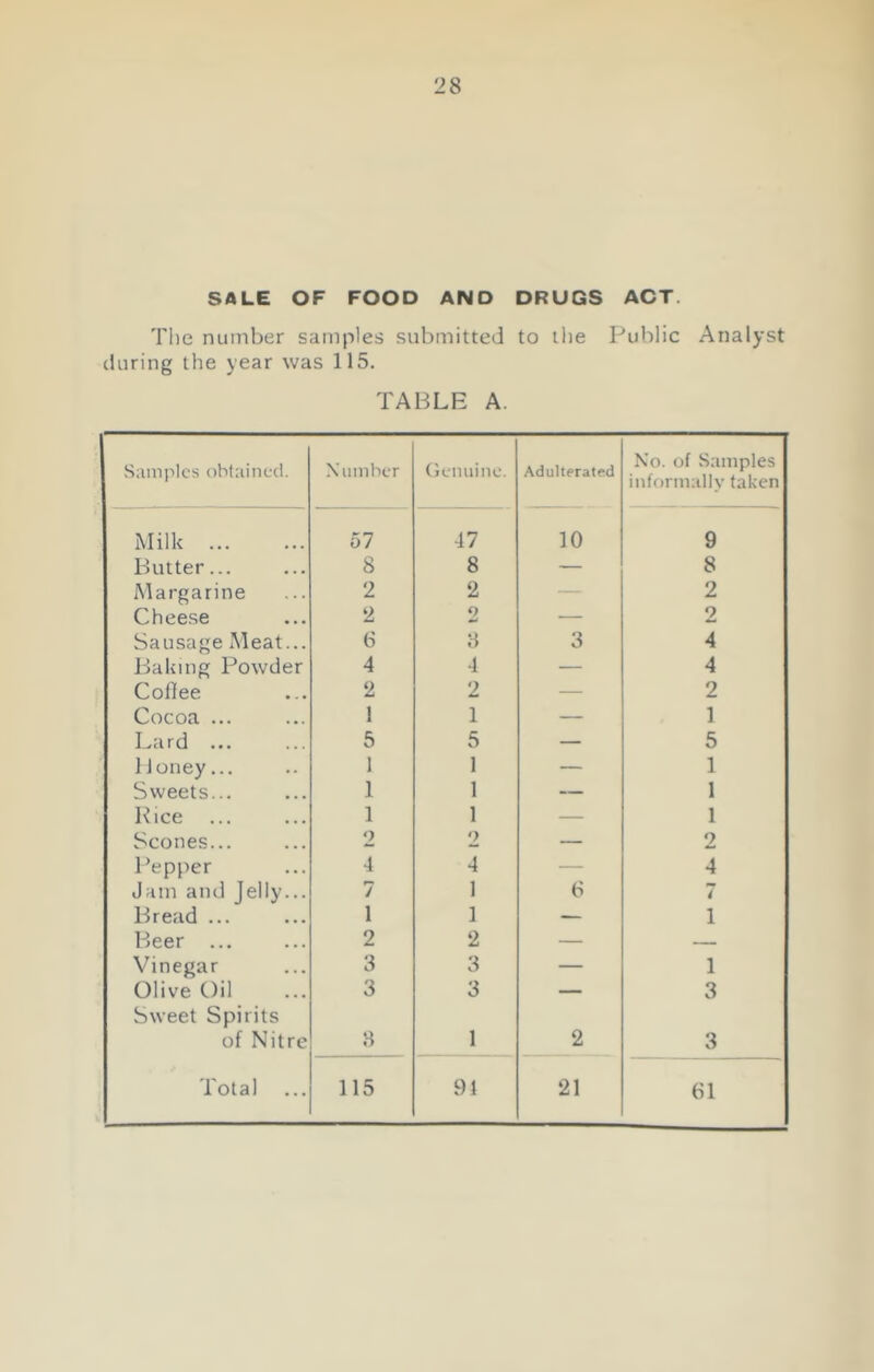 SALE OF FOOD AND DRUGS ACT The number samples submitted to the Public Analyst during the year was 115. TABLE A. Samples obtained. Number Genuine. Adulterated No. of Samples informally taken Milk 57 47 10 9 Butter... 8 8 — 8 Margarine 2 2 — 2 Cheese 2 o — 2 Sausage Meat... 6 3 3 4 Baking Powder 4 4 — 4 Coilee 2 2 — 2 Cocoa ... 1 1 — 1 Lard ... 5 5 — 5 lloney... 1 1 — 1 Sweets... 1 1 — 1 Rice 1 1 — 1 Scones... 2 2 — 2 Pepper 4 4 — 4 Jam and Jelly... r-» / 1 6 7 Bread ... 1 1 — 1 Beer ... 2 2 — — Vinegar 3 3 — 1 Olive Oil 3 3 — 3 Sweet Spirits of Nitre 3 1 2 3 Total ... 115 91 21 61
