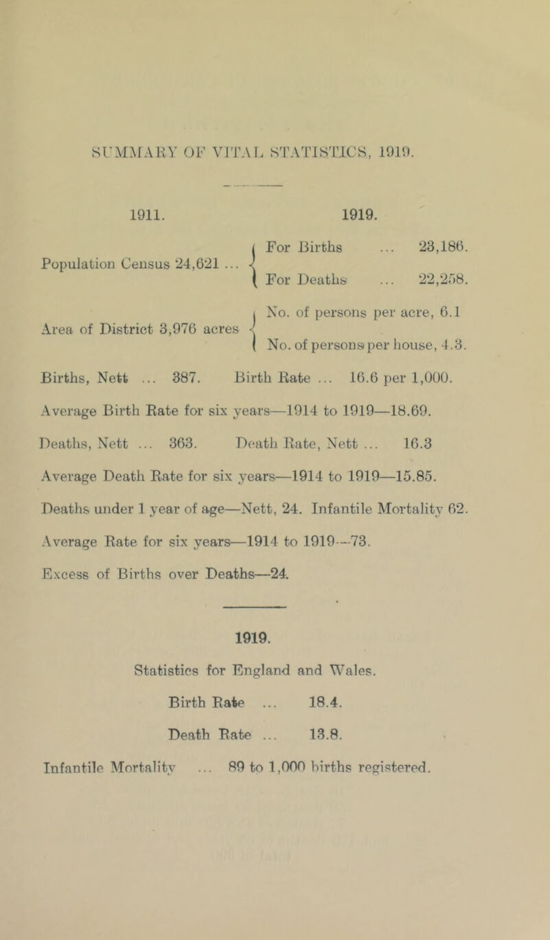 1911. 1919. I For Births ... 23,18(3. Population Census 24,621 ... < ( For Deaths ... 22,258. I No. of persons per acre, 6.1 Area of District 3,976 acres < I No. of persons per house, 4.3. Births, Nett ... 387. Birth Bate ... 16.6 per 1,000. .Average Birth Bate for six years—1914 to 1919—18.69. Deaths, Nett ... 363. Death Bate, Nett ... 16.3 .Average Death Bate for six years—1914 to 1919—15.85. Deaths under 1 year of age—Nett, 24. Infantile Mortality 62. Average Rate for six years—1914 to 1919—73. Excess of Births over Deaths—24. 1919. Statistics for England and Wales. Birth Bate ... 18.4. Death Bate ... 13.8. Infantile Mortality ... 89 to 1,000 births registered.