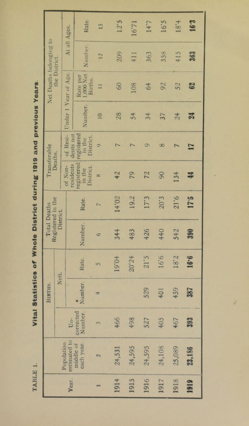 TABLE 1. Vital Statistics of Whole District during^ 1919 and previous Years. u y ~ w — i) — W) rt IT) r-< in Id CT> ,-~4 CO X »o O ro^ lO CM ro y t/. < y >■ y C x; y . o vD 00 o vD CM o^ CM lO e<i «o X _r y X 00 y o tt w. li* ^ a; rt Q ... O o (T ^ u ^ c/i 4- -*-• i: ^ ^ 3 y •“ 5 ^ 73 y o^ 00 !>• . “S c 3 u y y o m y j: 'u X .-c X ‘ S «■' CM O y ^ t_ . X = 5 a> CM o CT. M- fO y X ~ rt .= *^ «-C •- Q y L •:3 y-- H 2f q; a> n) CM CM p p p Y* r>. P o C>i X CM CM y Xi P 3 X vC M- m M- oo ro M* CO CM M- O M- CM M- lO o» lO CD 'vr «e \n p p CD bo • 40 X CTt O CM i-H Nett. t CM 7) s x: <7> !>» H E •X Tt CM O CO OO 05 » CD 9^ 'S »-* ^ 4> tJ Xi CO oo CD 4> C CO Oc CM o CO U c k. O ^ •<t- M- CD M- P t 5 •'S o» _ o 5^0 Is •r c« TJ ^ Q, S .H y O -D P jS ^ v: V CD CD oc O' «o fD CJc cy\ o 00 OO CD p p .—1 p M- M- >o CO CM CM CM <M CM ecj > CD CO 00 Ok t—1 OC Oi Oi oc a*