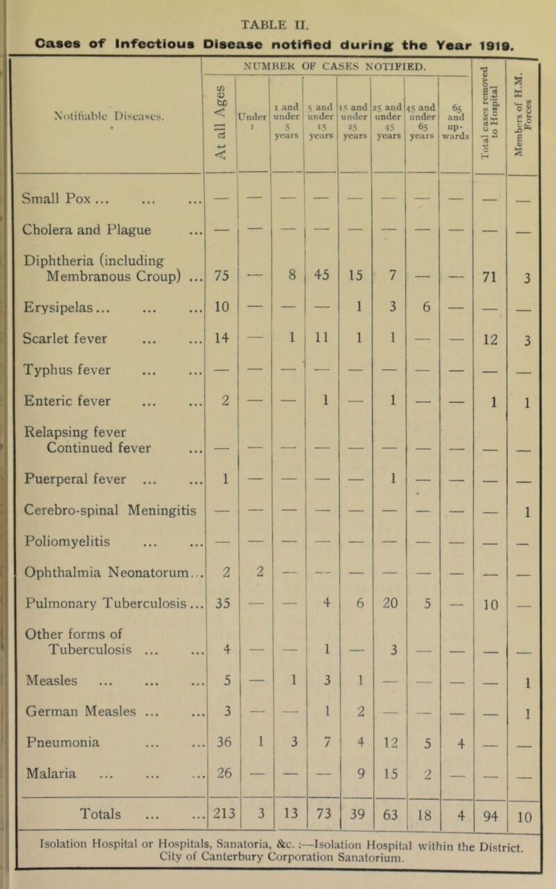 TABLE II. Cases of Infectious Disease notified during; the Year 1910. NUMBER OF CASE.S NOTIFIED. Total cases removed to Hospital Xcilitiiihlc Diseases. • cn <u be < rt , < : Lender I I and : under 1 s 1 years ^ 5 and under years 15 and under 25 years 25 and under IS years 45 and under 65 years 65 and up- wards Members of H.M Forces Small Pox ... — Cholera and Plague Diphtheria (including — — Membranous Croup) ... 75 8 45 15 7 — — 71 3 Erysipelas... 10 — — 1 3 6 — — — Scarlet fever 14 — 1 11 1 1 — — 12 3 Typhus fever — — — Enteric fever Relapsing fever 2 — — 1 — 1 — — 1 1 Continued fever — — Puerperal fever ... 1 — — — — 1 — — — — Cerebro-spinal Meningitis — — 1 Poliomyelitis — — Ophthalmia Neonatorum... 2 2 — -- — — — — — — Pulmonary Tuberculosis... Other forms of 35 — — 4 6 20 5 — 10 — Tuberculosis ... 4 — — 1 — 3 — — — — Measles 5 — 1 3 1 — — — — 1 German Measles ... 3 — —• 1 2 — — — — 1 Pneumonia 36 1 3 7 4 12 5 4 — — Malaria 26 — — — 9 15 2 — — — Totals 213 3 13 73 39 63 18 1 4 94 10 Isolation Hospital or Hospitals, Sanatoria, &c.:—Isolation Hospital within the District. City of Canterbury Corporation Sanatorium.