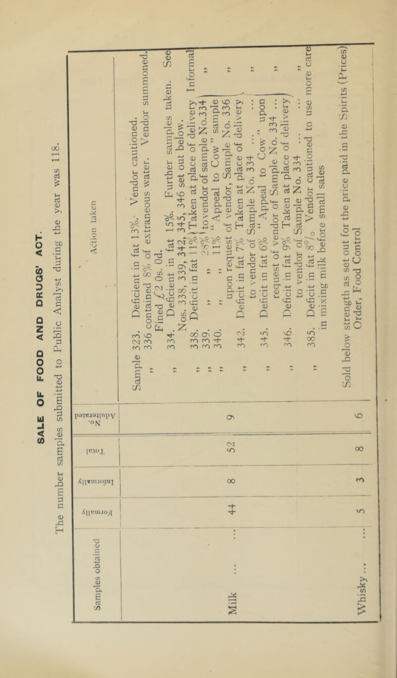SALE OF FOOD AND DRUGS’ ACT. The number samples submitted to Public Analyst during the year was 118.