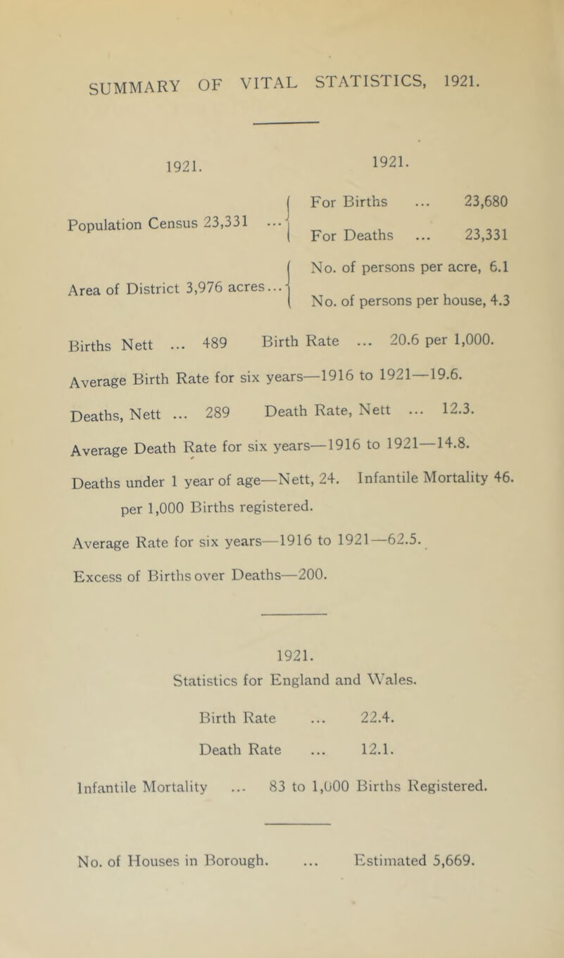 SUMMARY OF VITAL STATISTICS, 1921. 1921. 1921. Population Census 23,331 ... j Area of District 3,976 acres...- Births Nett For Births ... 23,680 For Deaths ... 23,331 No. of persons per acre, 6.1 No. of persons per house, 4.3 20.6 per 1,000. ... 489 Birth Rate Average Birth Rate for six years—1916 to 1921—19.6. Deaths, Nett ... 289 Death Rate, Nett ... 12.3. Average Death Rate for six years—1916 to 1921—14.8. Deaths under 1 year of age—Nett, 24. Infantile Mortality 46. per 1,000 Births registered. Average Rate for six years—1916 to 1921—62.5. Excess of Births over Deaths—200. 1921. Statistics for England and Wales. Birth Rate ... 22.4. Death Rate ... 12.1. Infantile Mortality ... 83 to 1,000 Births Registered. No. of Houses in Borough. Estimated 5,669.