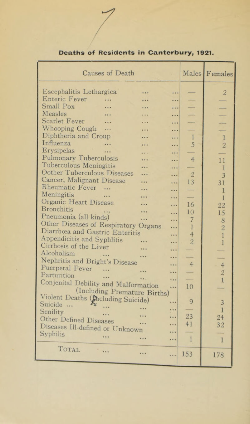Deaths of Residents in Canterbury, 1921. Causes of Death Males Females Escephalitis Lethargica 2 Enteric Fever — ■ Small Pox Measles Scarlet Fever 1 Whooping Cough j Diphtheria and Croup 1 1 Influenza 5 2 Erysipelas Pulmonary Tuberculosis 4 11 Tuberculous Meningitis • 1 Oother Tuberculous Diseases ... 2 3 Cancer, Malignant Disease 13 31 Rheumatic Fever ... 1 Meningitis i 1 Organic Heart Disease 16 99 Bronchitis 10 1 C Pneumonia (all kinds) ... 7 1D Q Other Diseases of Respiratory Organs ... 1 O 2 Diarrhoea and Gastric Enteritis 4 1 Appendicitis and Syphlitis 2 1 1 Cirrhosis of the Liver 1 .■Alcoholism Nephritis and Bright’s Disease i 4 A Puerperal Fever ... , Parturition ... 2 Conjenital Debility and Malformation 10 1 (Including Premature Births) V lolent Deaths (J^cluding Suicide) Suicide ... ^ 9 3 Senility — 1 Other Defined Diseases 23 24 Diseases Ill-defined or Unknown 41 32 byphilis • • • 1 1 Total - _ 153 178