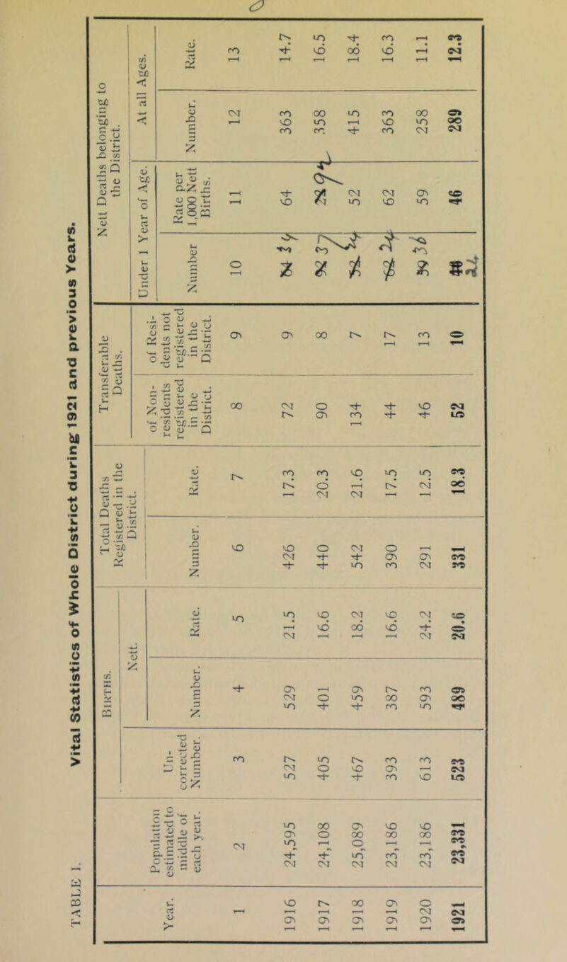 TABLE 1. Vital Statistics of Whole District during 1921 and previous Years.