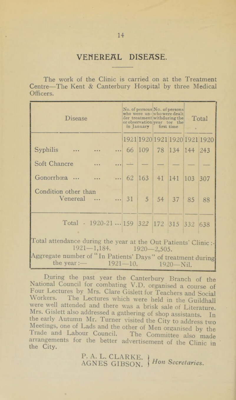 VENEREAL DISEASE. The work of the Clinic is carried on at the Treatment Centre—The Kent & Canterbury Hospital by three Medical Officers. Disease No. of persons who were un- der treatment or observation in January No. of persons who were dealt withduringtfae year tor the first time Total 19211920 1921 1920 19211920 Syphilis 66 109 78 134 144 243 Soft Chancre — i — — — 1 — Gonorrhoea ... 62 163 41 141 103 307 Condition other than 1 Venereal 31 ! 5 54 37 85 88 Total - 1920-21 ... 159 122 172 315 332 638 i Total attendance during the year at the Out Patients’ Clinic 1921—1,184. 1920—2,505. Aggregate number of “ In Patients’ Days” of treatment during the year:— 1921—10. 1920—Nil. During the past year the Canterbury Pranch of the National Council for combating V.D. organised a course of Four Lectures by Mrs. Clare Gislettfor Teachers and Social Workers. The Lectures which were held in the Guildhall were well attended and there was a brisk sale of Literature. Mrs. Gislett also addressed a gathering of shop assistants In the early Autumn Mr. Turner visited the City to address two Meetings, one of Lads and the other of Men organised by the Irade and Labour Council. The Committee also made arrangements for the better advertisement of the Clinic in the City. P. A. L. CLARKE. ) ^ ^ .\GNES GIBSON. ) Secretaries.