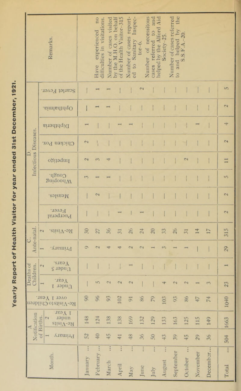 Yearly Report of^ Health Visitor for year ended 31st December, 1921.