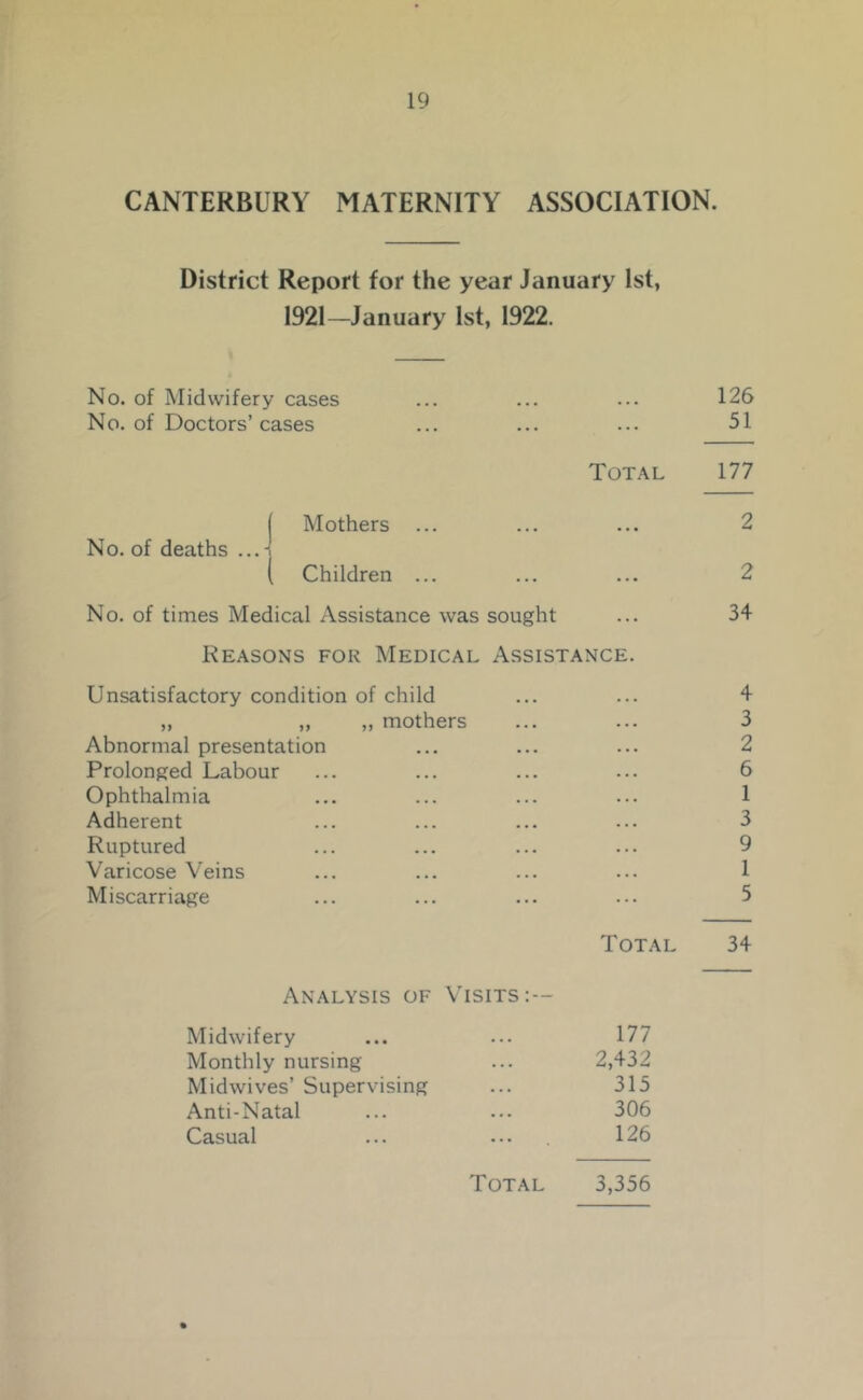 CANTERBURY MATERNITY ASSOCIATION. District Report for the year January 1st, 1921—January 1st, 1922. No. of Midwifery cases ... ... ... 126 No. of Doctors’cases ... ... ... 51 Total 177 I Mothers ... ... ... 2 No. of deaths ...i ( Children ... ... ... 2 No. of times Medical Assistance was sought ... 34 Reasons for Medical Assistance. Unsatisfactory condition of child ... ... 4 „ „ „ mothers ... ... 3 Abnormal presentation ... ... ... 2 Prolonged Labour ... ... ... ... 6 Ophthalmia ... ... ... ... 1 Adherent ... ... ... ... 3 Ruptured ... ... ... ... 9 Varicose Veins ... ... ... ... 1 Miscarriage ... ... ... ... 5 Total 34 Analysis of Visits; — Midwifery ... ... 177 Monthly nursing ... 2,432 Midwives’ Supervising ... 315 Anti-Natal ... ... 306 Casual ... ... . 126 Total 3,356