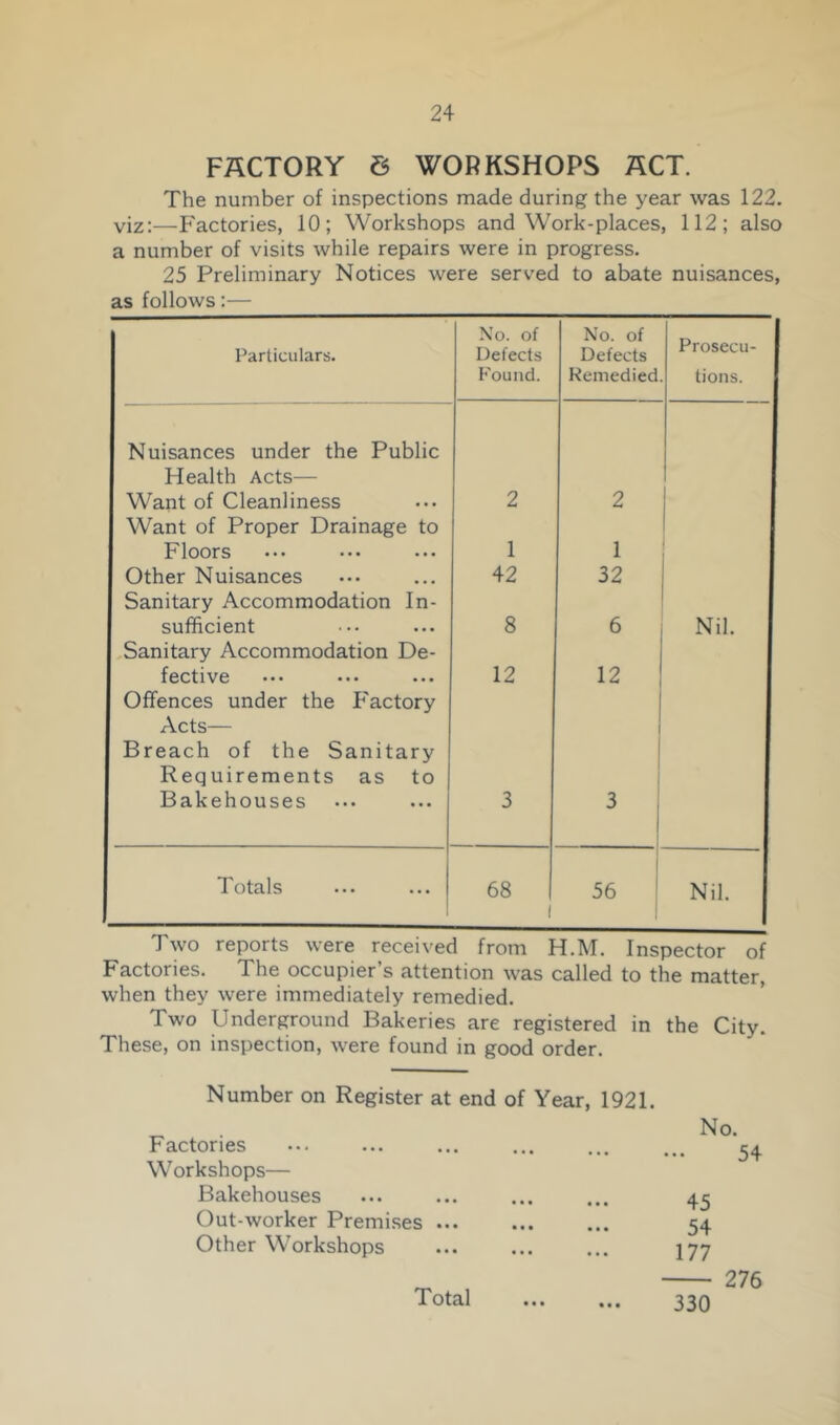 FACTORY 6 WORKSHOPS ACT. The number of inspections made during the year was 122. viz:—Factories, 10; Workshops and Work-places, 112; also a number of visits while repairs were in progress. 25 Preliminary Notices were served to abate nuisances, as follows:— Particulars. \o. of Defects Found. No. of Defects Remedied Prosecu- tions. Nuisances under the Public Health Acts— Want of Cleanliness 2 2 Want of Proper Drainage to Floors 1 1 Other Nuisances 42 32 Sanitary Accommodation In- sufficient 8 6 Nil. Sanitary Accommodation De- fective 12 12 Offences under the Factory Acts— Breach of the Sanitary Requirements as to Bakehouses 3 3 Totals 68 1 56 Nil. Two reports were received from H.M. Inspector of Factories. The occupier’s attention was called to the matter, when they were immediately remedied. Two Underground Bakeries are registered in the City. These, on inspection, were found in good order. Number on Register at end of Year, 1921. Factories Workshops— Bakehouses Out-worker Premises ... Other Workshops Total No. 54 45 54 177 330 276