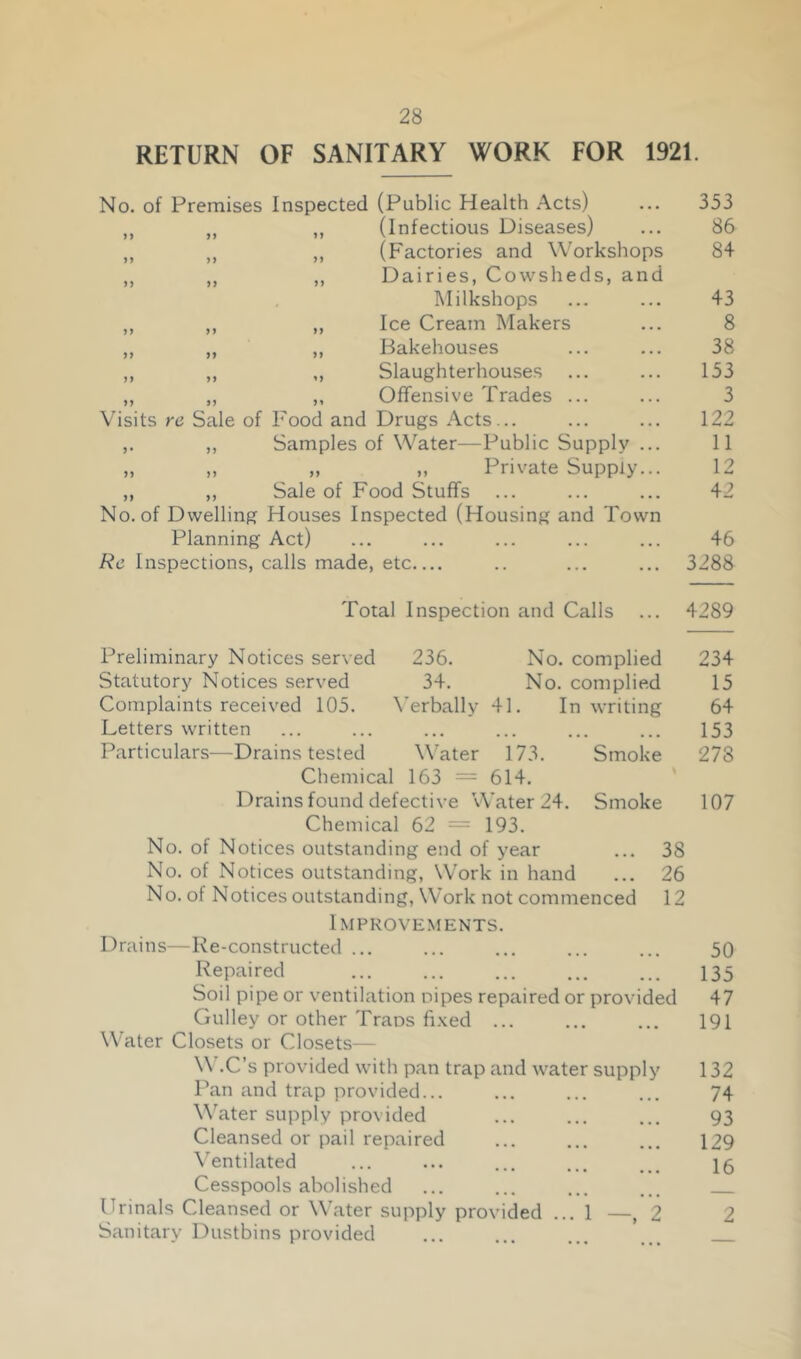 RETURN OF SANITARY WORK FOR 1921. No. of Premises Inspected (Public Health Acts) ... 353 ,, ,, ,, (Infectious Diseases) ... 86 ,, ,, ,, (Factories and Workshops 84 ,, ,, ,, Dairies, Cowsheds, and IMilkshops ... ... 43 ,, ,, „ Ice Cream Makers ... 8 „ „ ,, Bakehouses ... ... 38 ,, ,, „ Slaughterhouses ... ... 153 ,, „ ,, Offensive Trades ... ... 3 Visits rc Sale of Food and Drugs Acts... ... ... 122 ,. ,, Samples of Water—Public Supply ... 11 „ ,, ,, ,, Private Supply... 12 ,, ,, Sale of Food Stuffs ... ... ... 42 No. of Dwelling Houses Inspected (Housing and Town Planning Act) ... ... ... ... ... 46 Re Inspections, calls made, etc .. ... ... 3288 Total Inspection and Calls ... 4289 Preliminary Notices served 236. No. complied 234 Statutory Notices served 34. No. complied 15 Complaints received 105. \'erbally 41. In writing 64 Letters written ... ... ... ... ... ... 153 Particulars—Drains tested Water 173. Smoke 278 Chemical 163 = 614. Drains found defective Water 24. Smoke 107 Chemical 62 193. No. of Notices outstanding end of year ... 38 No. of Notices outstanding. Work in hand ... 26 No. of Notices outstanding. Work not commenced 12 Improvements. Drains—Re-constructed ... ... ... ... ... 50 Repaired I35 Soil pipe or ventilation nipes repaired or provided 47 Gulley or other Traos fi.xed 191 Water Closets or Closets— W.C’s provided with pan trap and water supply 132 Pan and trap provided... ... ... ... 74 Water supply provided ... ... ... 93 Cleansed or pail repaired ... ... ... 129 \'entilated ... ... ... ... 15 Cesspools abolished ... ... ... ... Urinals Cleansed or Water supply provided ... 1 —, 2 2 Sanitary Dustbins provided ... ... ...